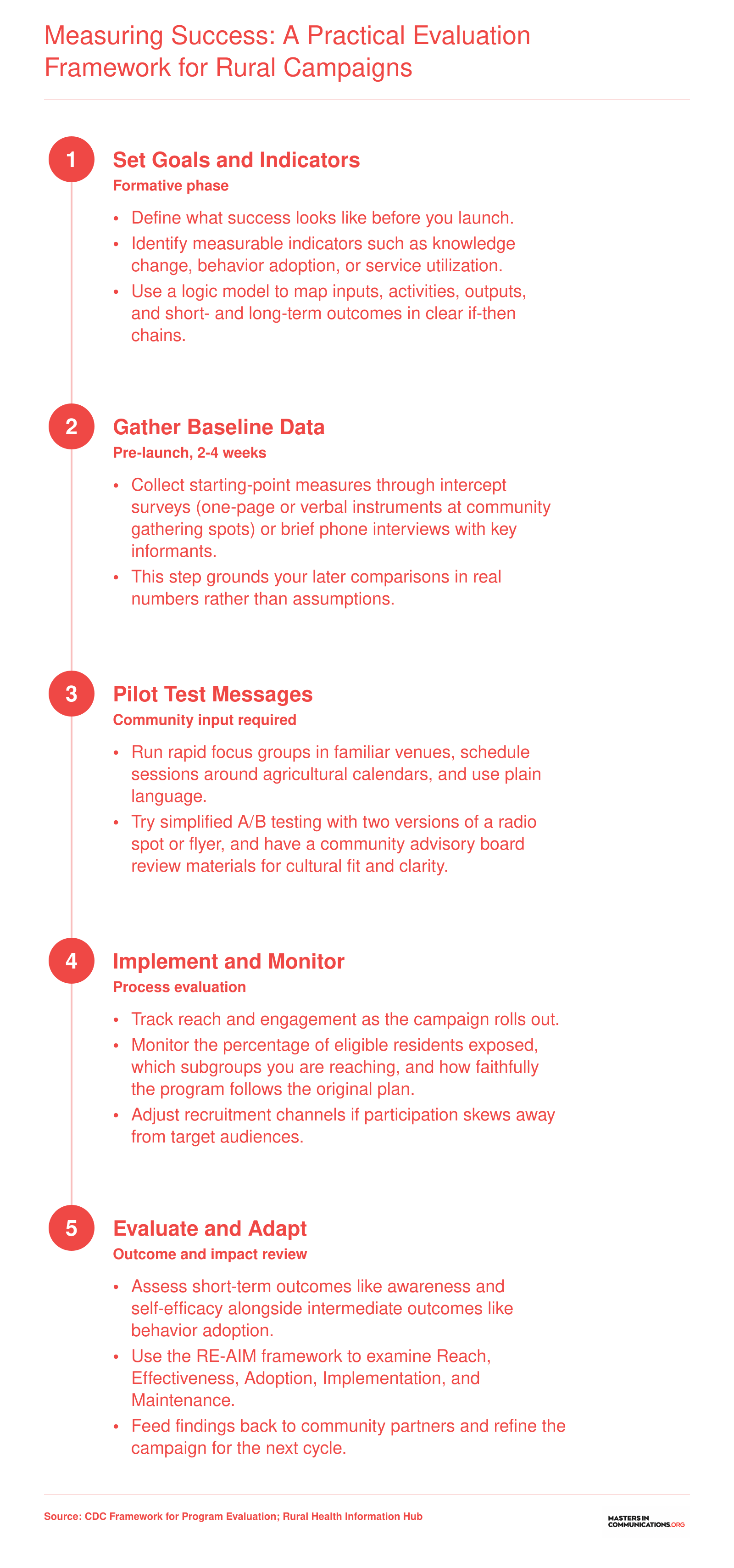 Five-step evaluation cycle for rural health campaigns covering goal setting, baseline data, message piloting, monitoring, and adaptation