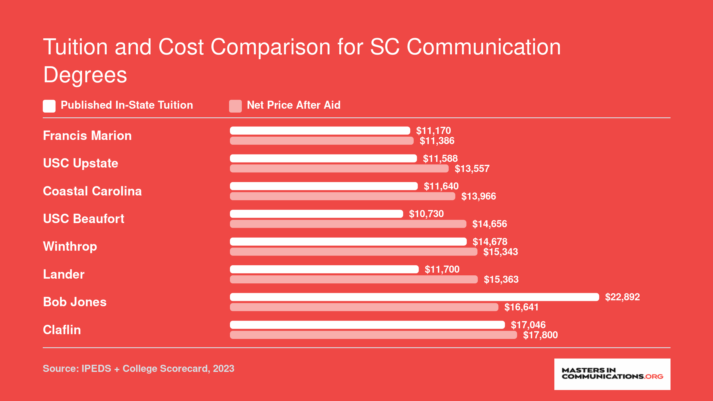 In-state tuition versus net price after aid for eight South Carolina communication programs, ranging from $11,170 to $22,892 in published tuition and $11,386 to $17,800 in net price