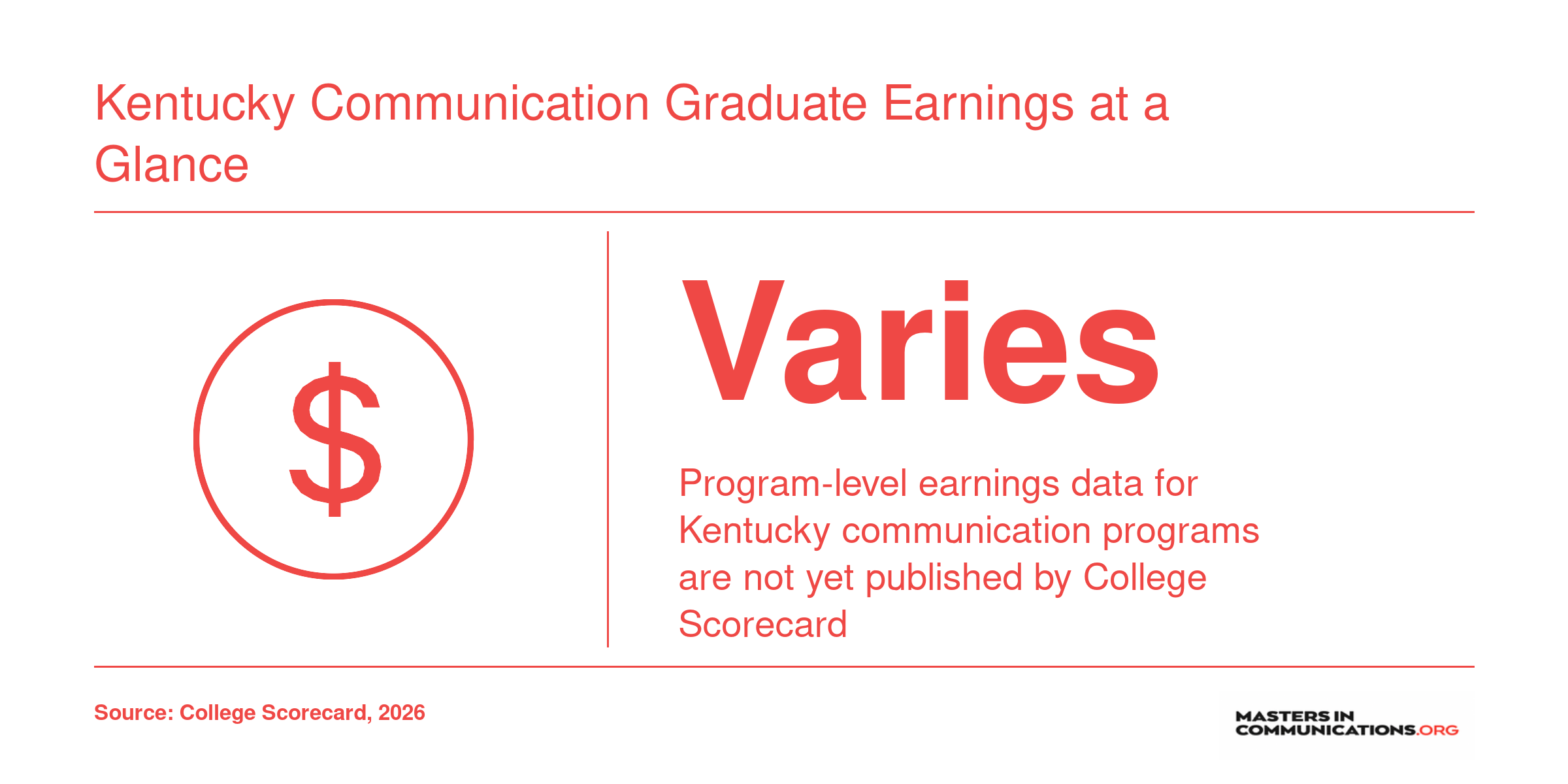 Program-level earnings for Kentucky communication graduates are not yet available from College Scorecard