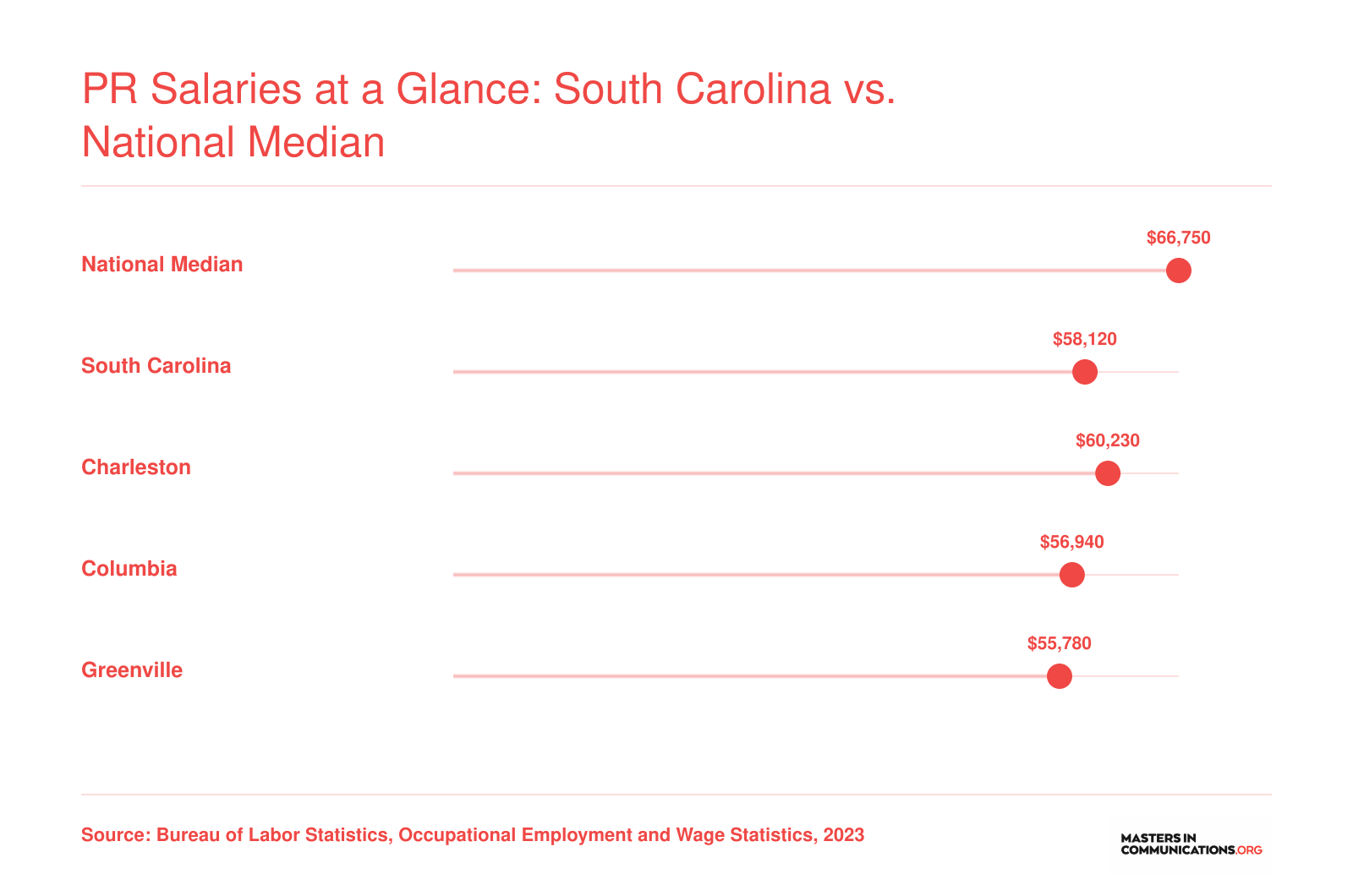 Median annual wages for PR specialists in 2023: $66,750 nationally, $58,120 statewide in South Carolina, and figures for Charleston, Columbia, and Greenville metros