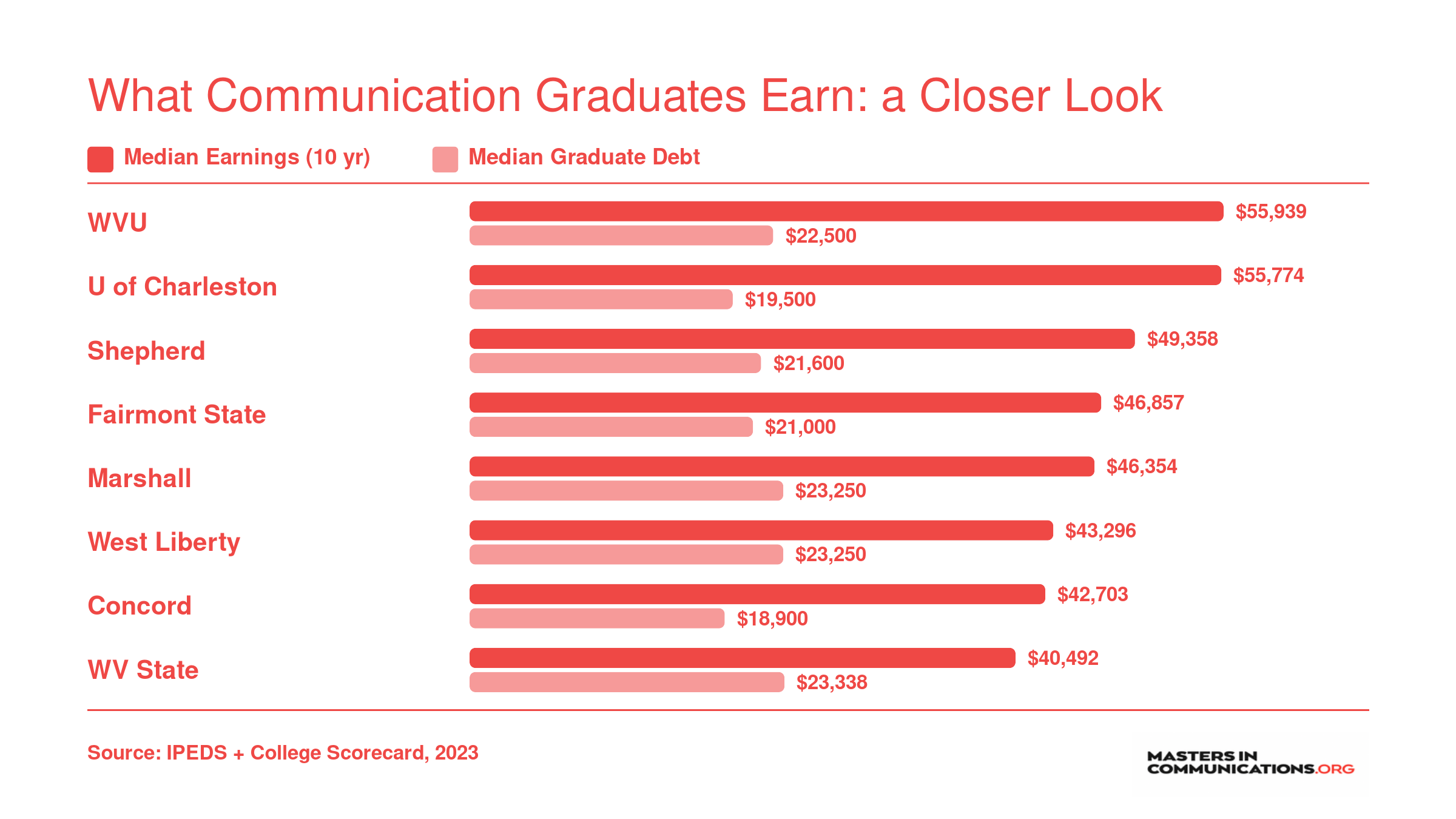 Median 10-year earnings versus median graduate debt at eight West Virginia communication schools, ranging from $40,492 to $55,939 in earnings