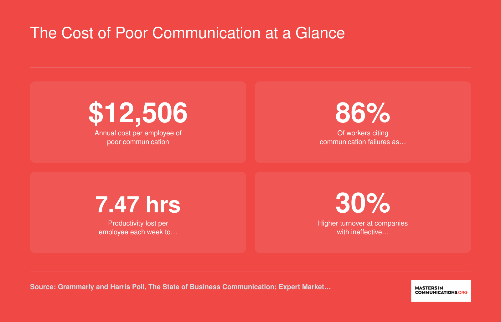 Four workplace statistics showing the annual per-employee cost, stress levels, weekly productivity loss, and turnover impact of poor business communication