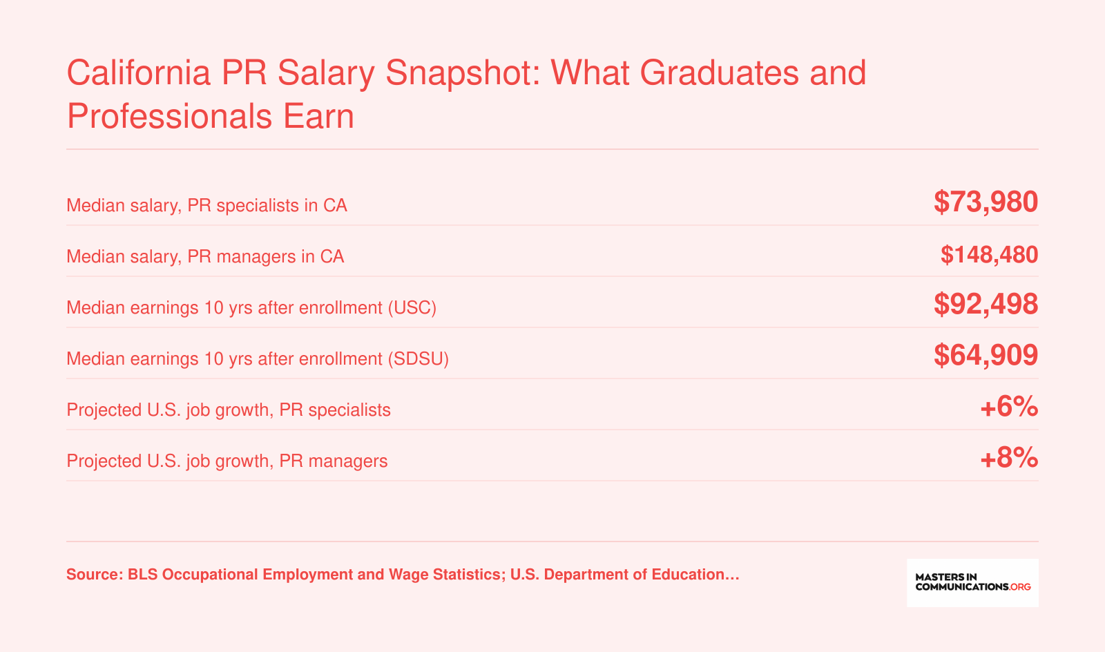 Median PR specialist salary of $73,980 and PR manager salary of $148,480 in California, with projected job growth of 6% to 8%