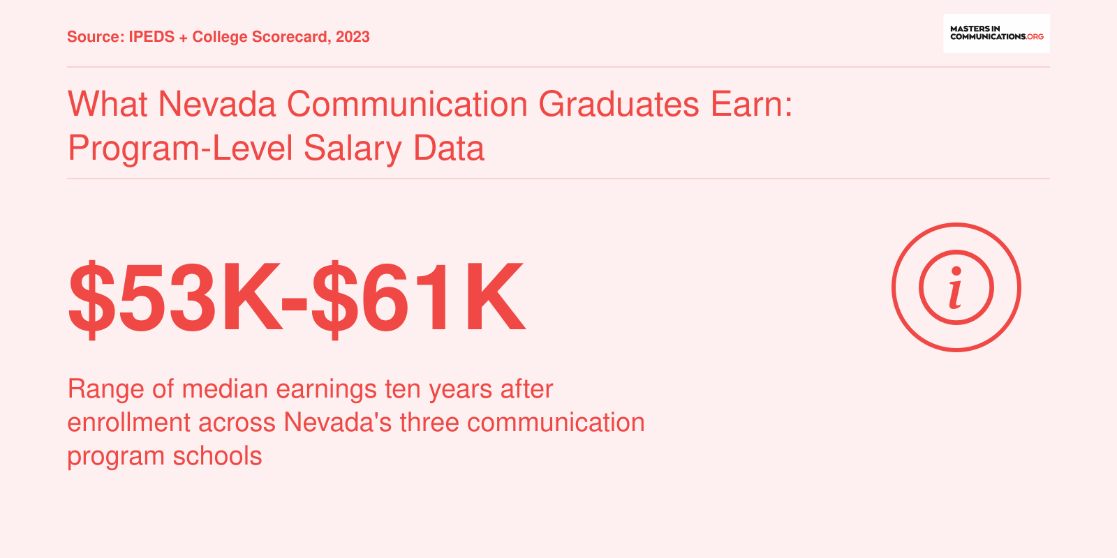 Median ten-year earnings range of $53,000 to $61,000 for graduates of Nevada communication programs, per 2023 College Scorecard data