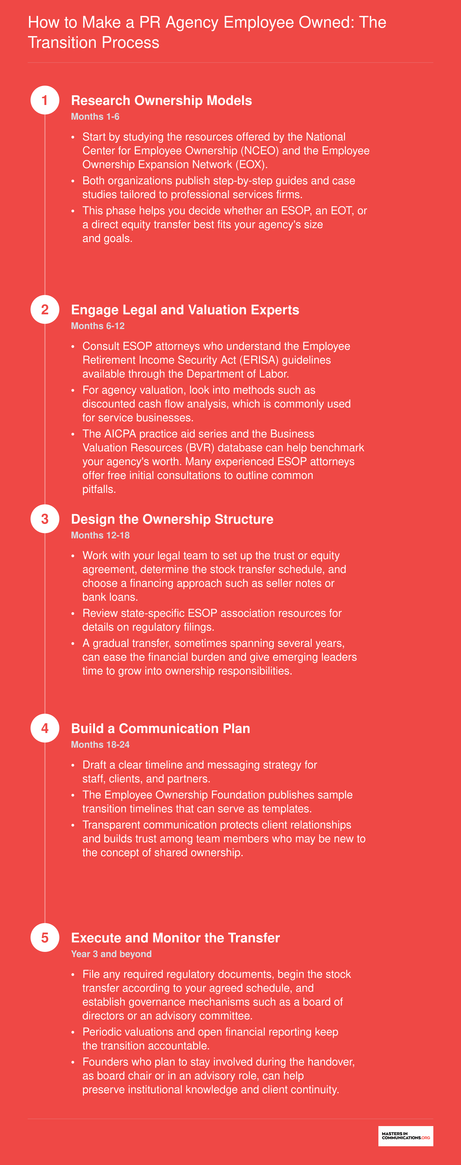 Five-step timeline for transitioning a PR agency to employee ownership, from initial research through final stock transfer and governance setup