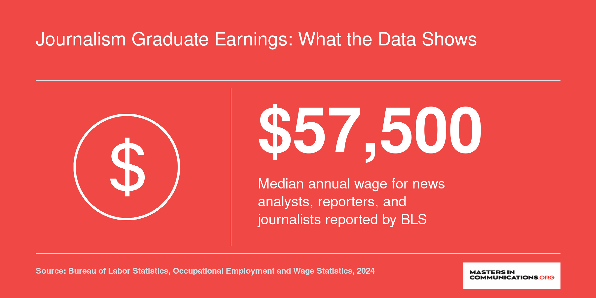 Median annual wage of $57,500 for reporters and journalists in 2024, per BLS data
