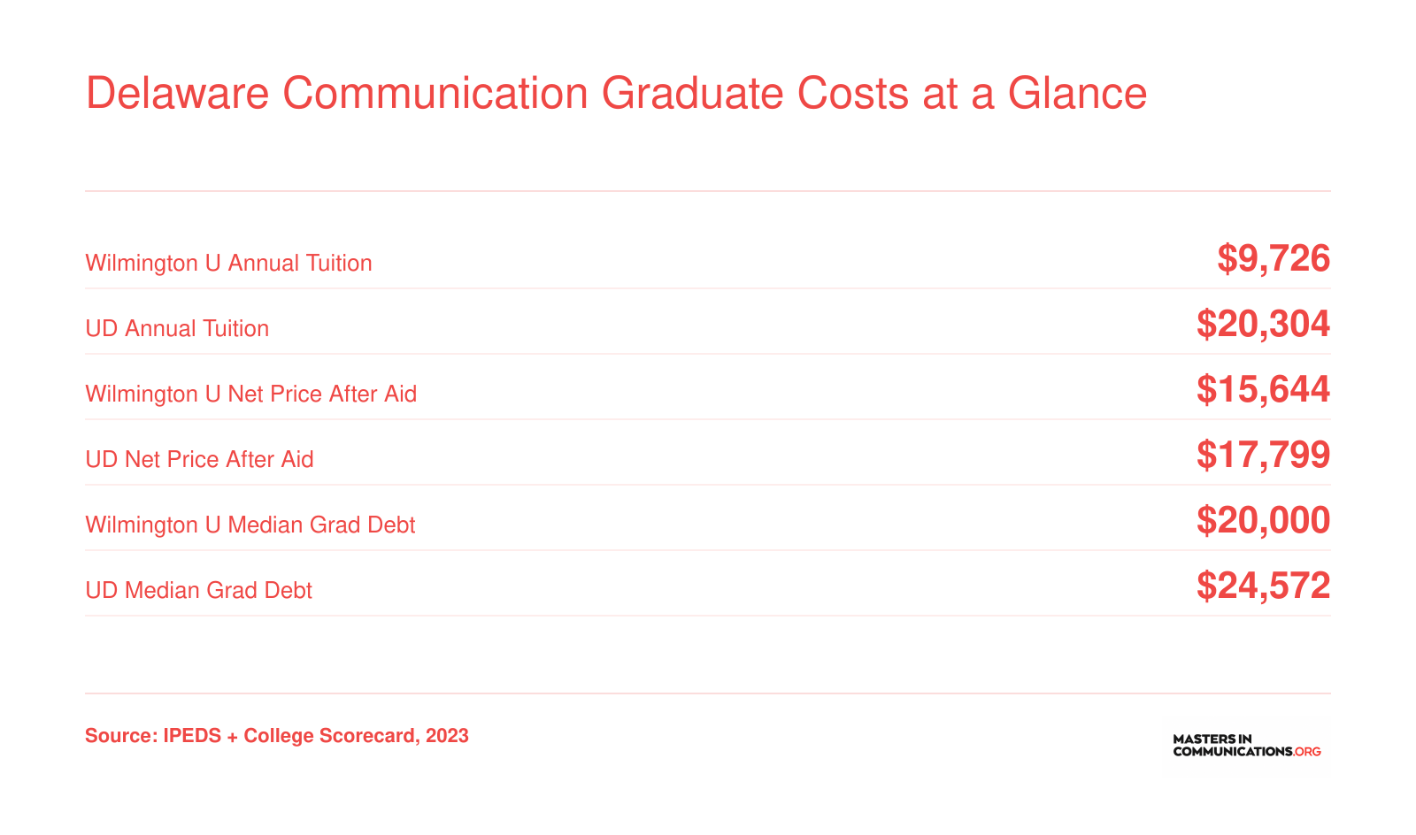 Tuition, net price, and median debt comparison for University of Delaware and Wilmington University graduate programs, 2023 data