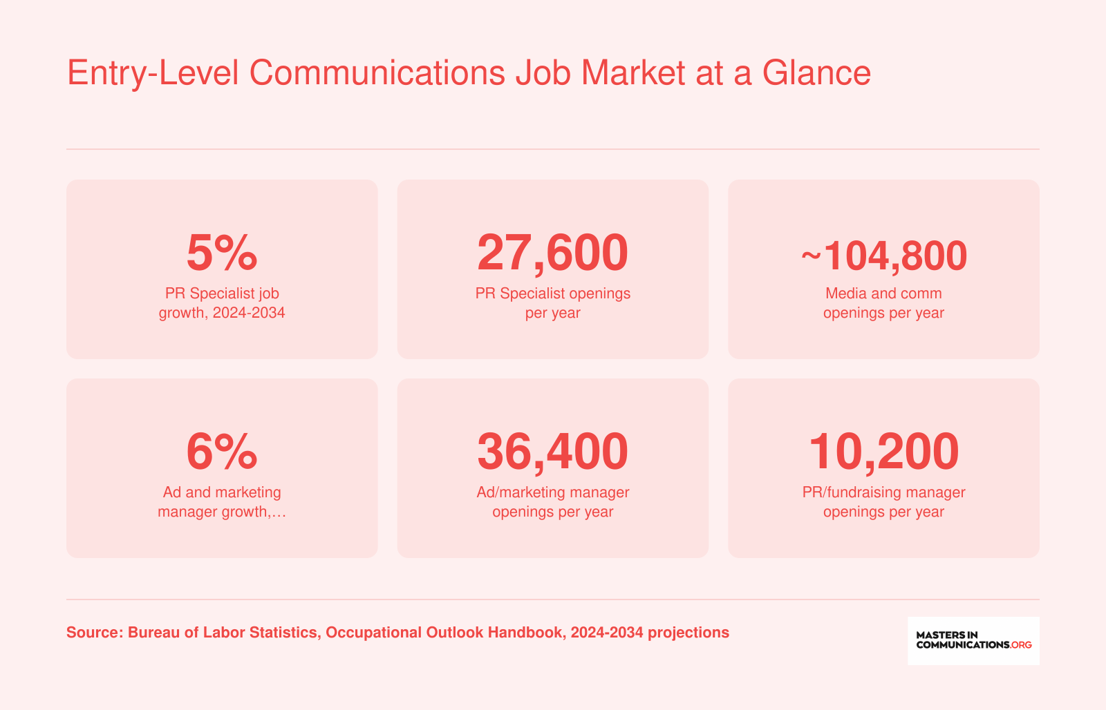 Six national job market stats for communications careers including 5% projected growth for PR specialists and roughly 104,800 annual openings across media and communication occupations, 2024 to 2034