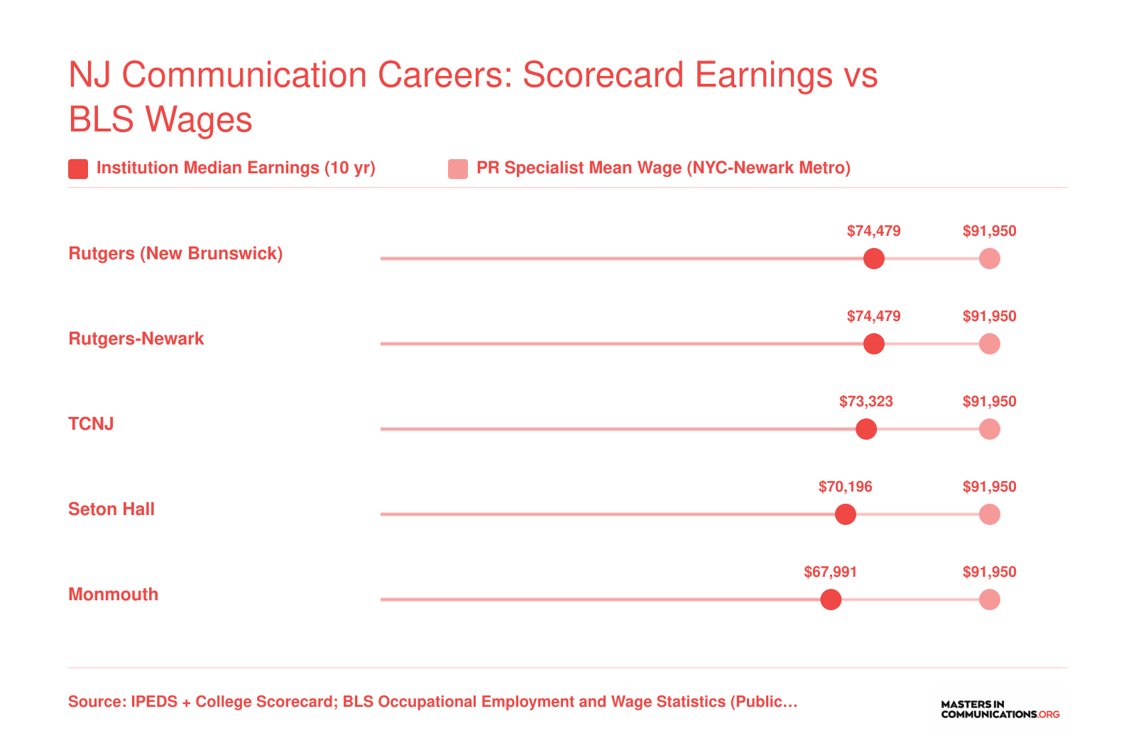 Institution-wide median 10-year earnings at five NJ schools ($67,991 to $74,479) compared with the $91,950 mean PR Specialist wage in the NYC-Newark metro, 2023