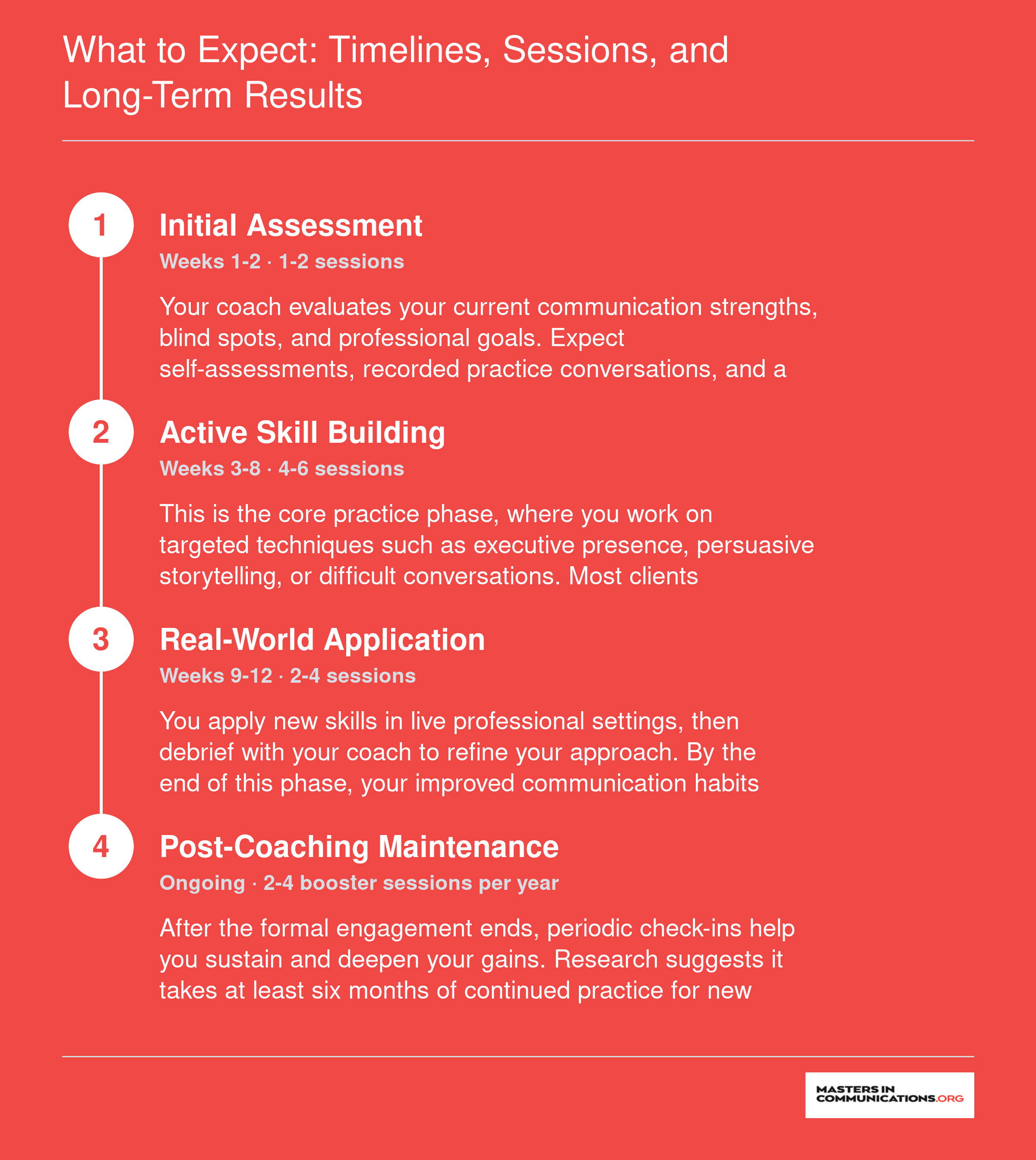 Typical four-phase communication coaching timeline spanning 12-plus weeks from initial assessment through post-coaching maintenance