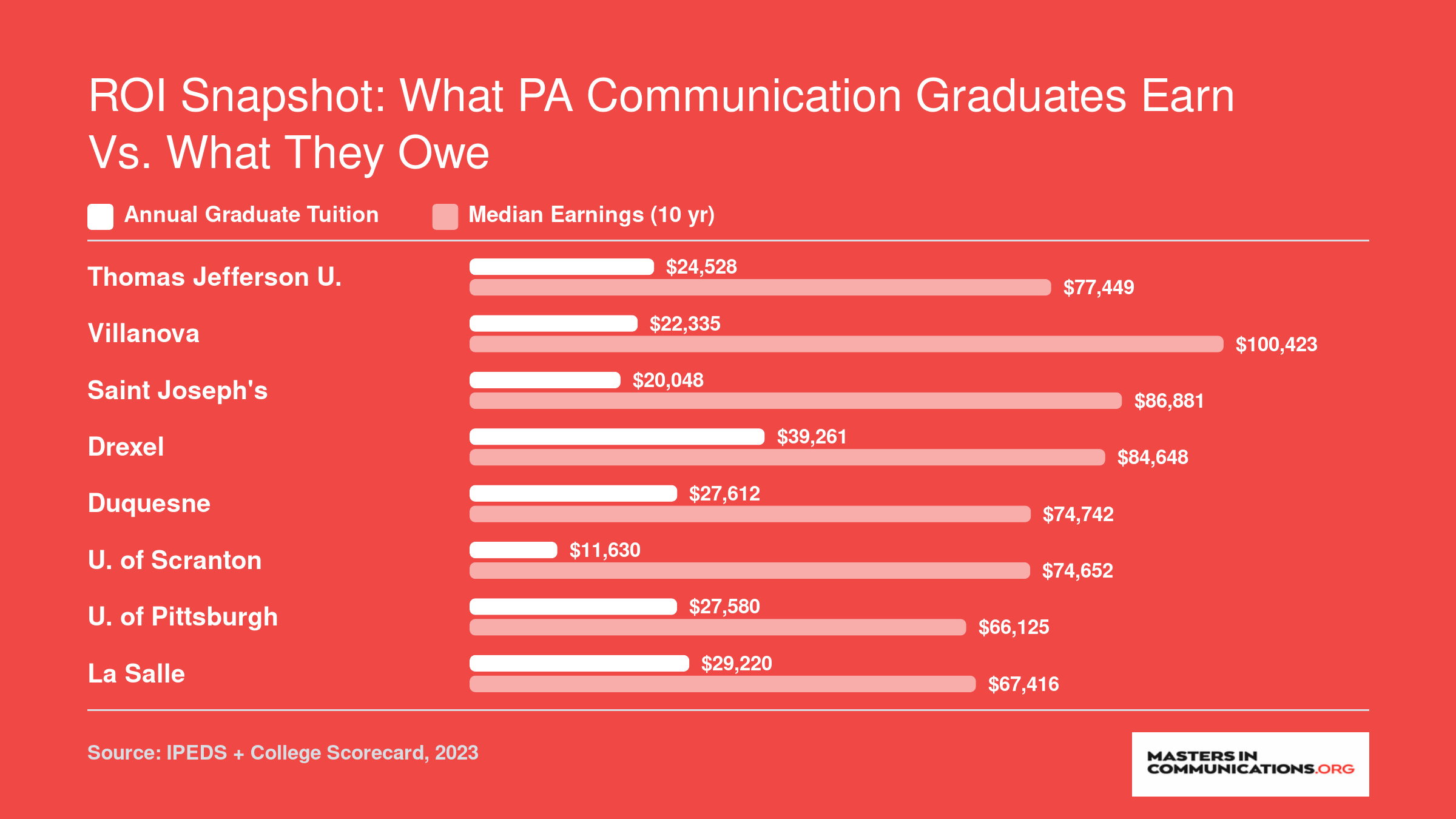 Annual graduate tuition versus median earnings ten years after enrollment at eight Pennsylvania communication programs, ranging from $11,630 to $39,261 in tuition and $66,125 to $100,423 in earnings