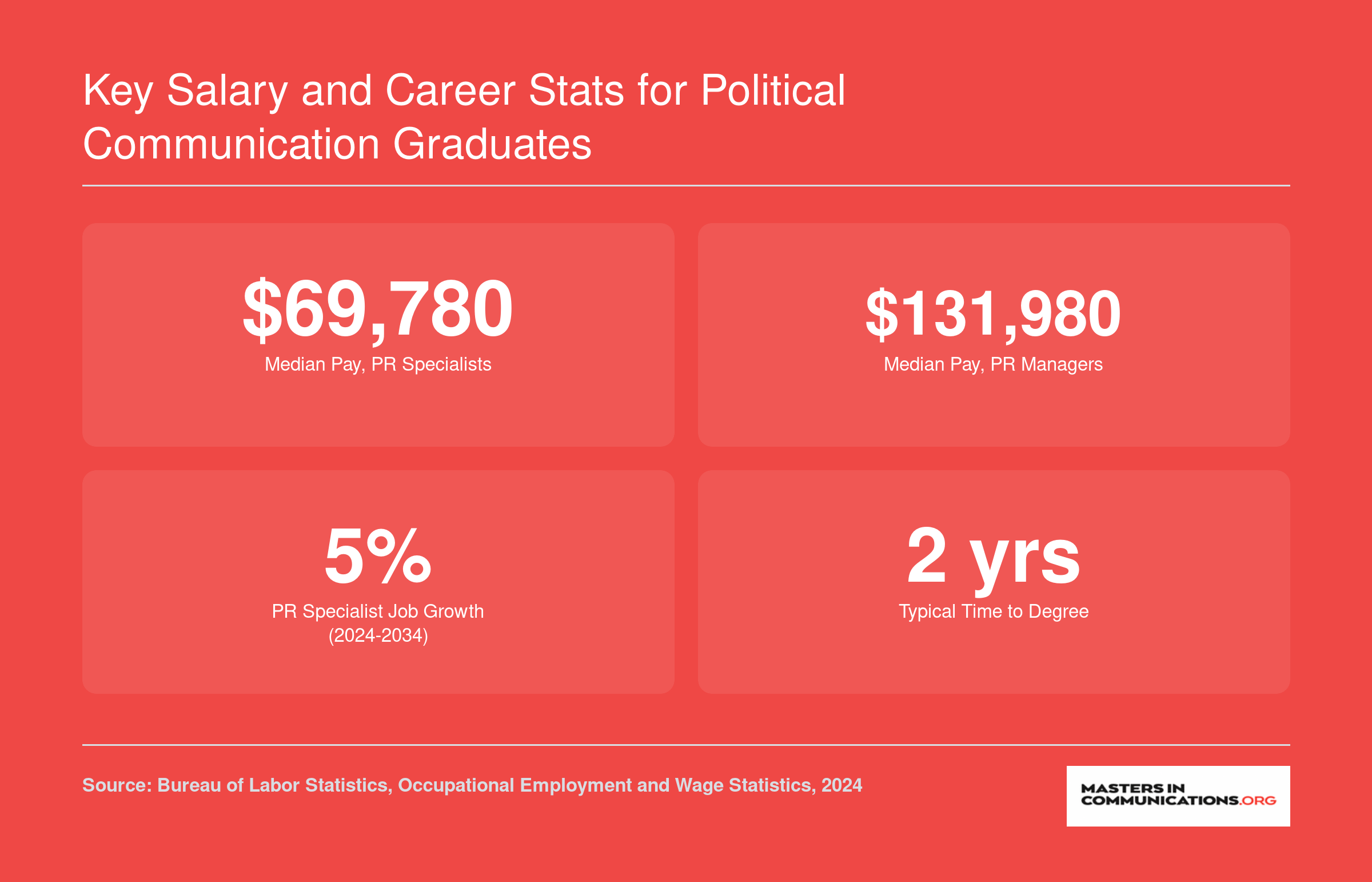 Key Salary and Career Stats for Political Communication Graduates
