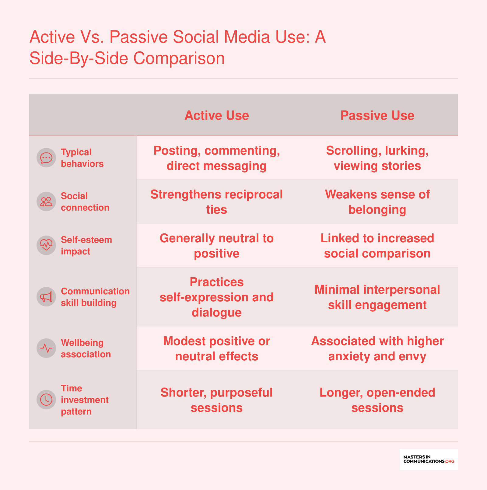 Comparison of active social media use such as posting and messaging versus passive use such as scrolling, across six dimensions including wellbeing, self-esteem, and communication skills