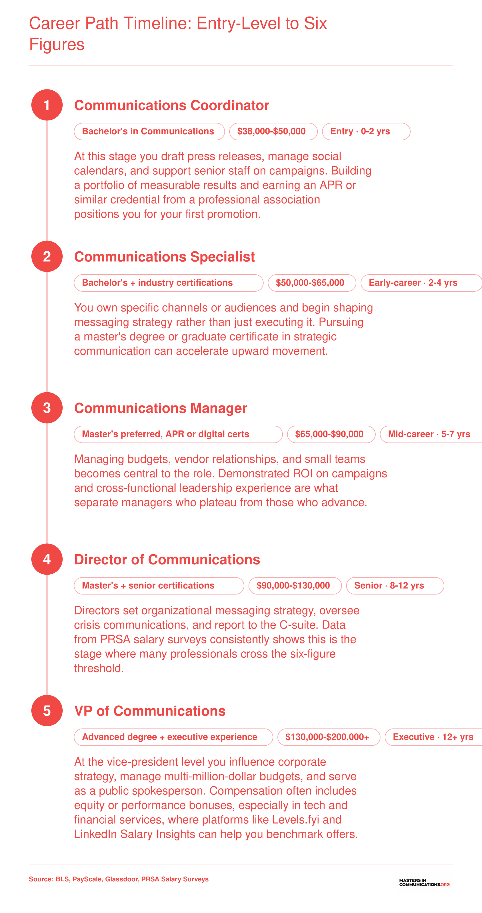 Five-stage career path from Communications Coordinator to VP of Communications, showing typical salary ranges rising from roughly $38,000 to over $200,000