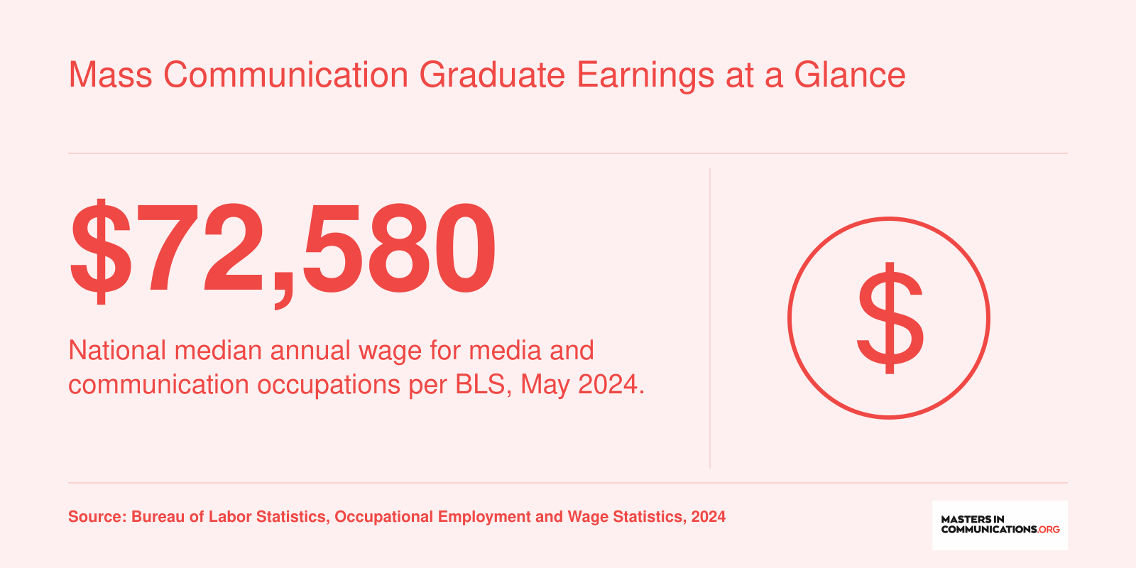National median annual wage of $72,580 for media and communication occupations, May 2024, per BLS