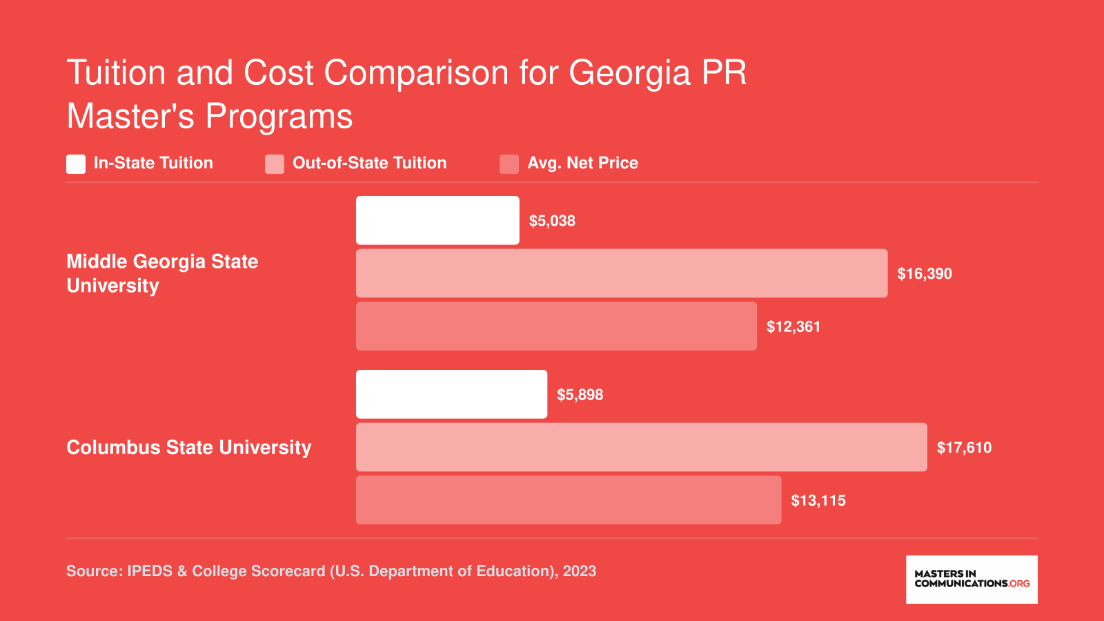 Tuition and Cost Comparison for Georgia PR Master's Programs