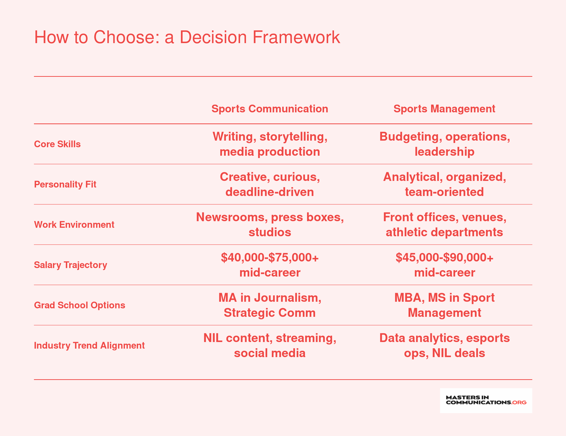 Side-by-side comparison of sports communication and sports management across six decision attributes including skills, salary range, and industry trends