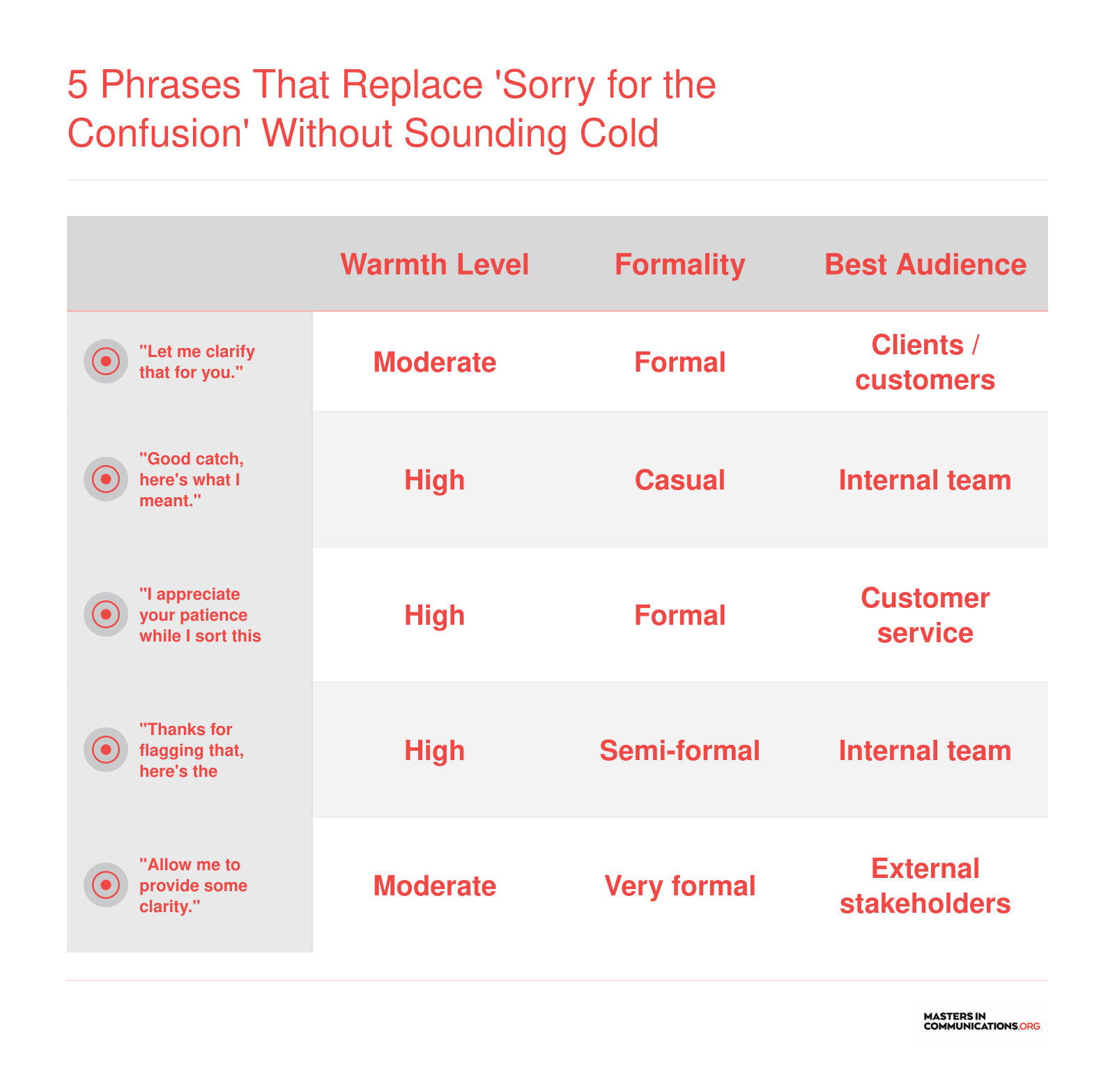 Five alternative phrases to sorry for the confusion, compared across warmth level, formality, and best-fit audience