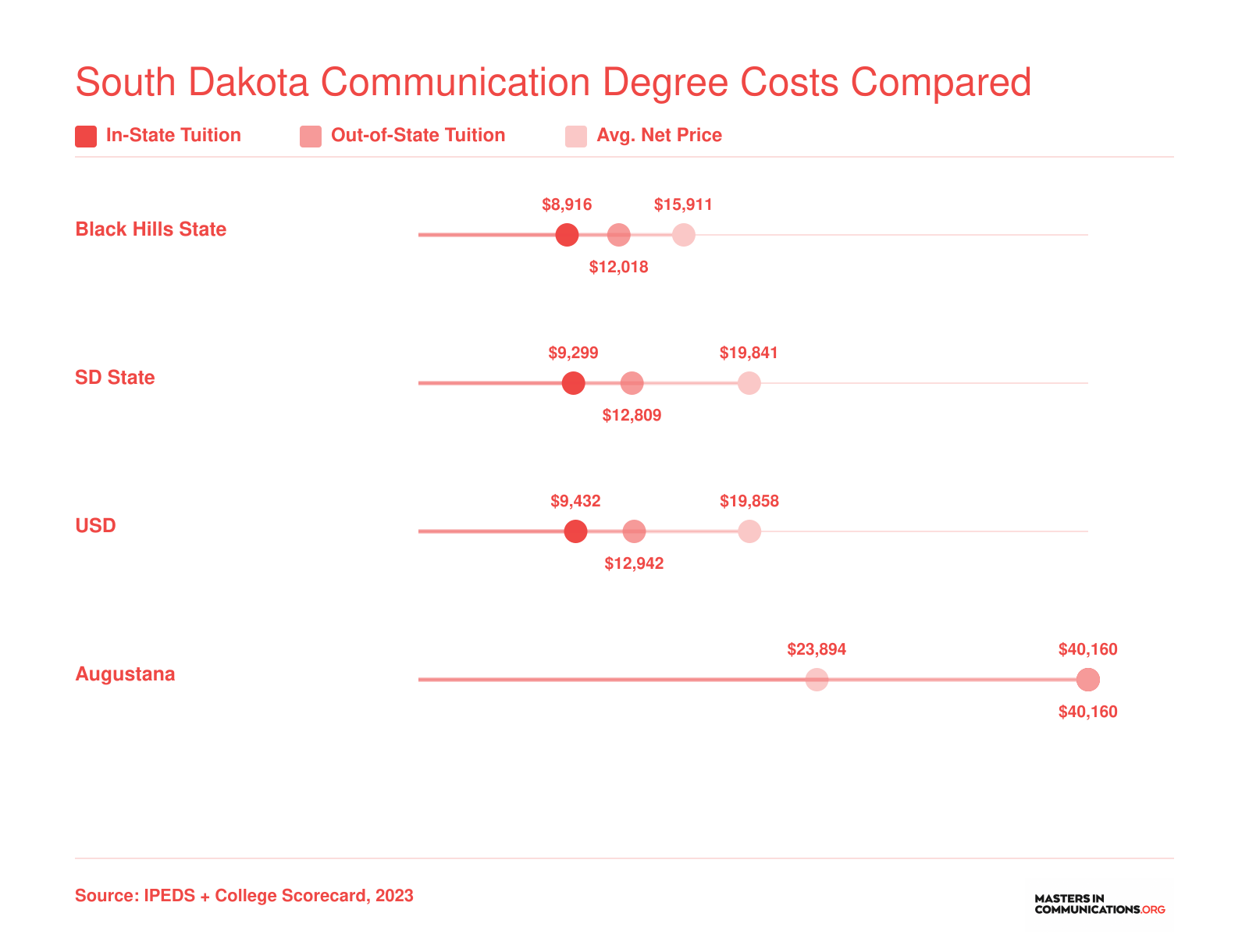 In-state tuition, out-of-state tuition, and average net price for four South Dakota communication programs, ranging from $8,916 to $40,160 in published tuition