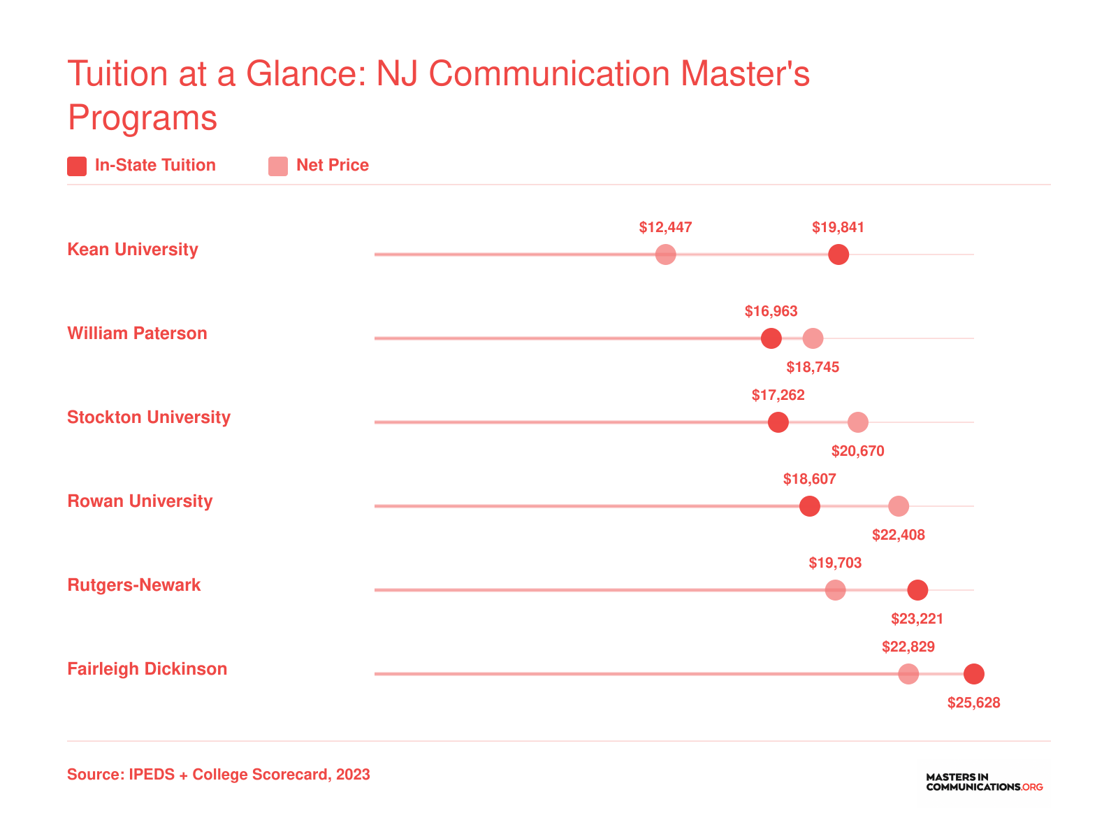 In-state tuition and net price comparison for six NJ communication master's programs, ranging from $12,447 to $22,829 net price