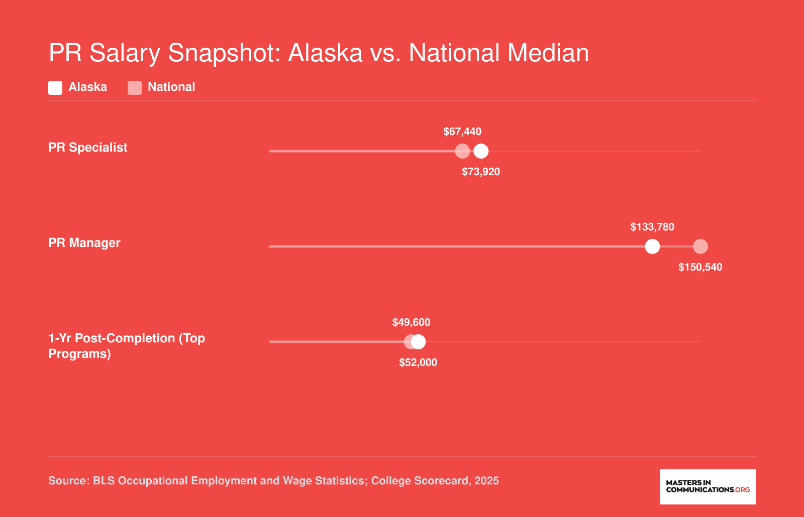 PR Salary Snapshot: Alaska vs. National Median