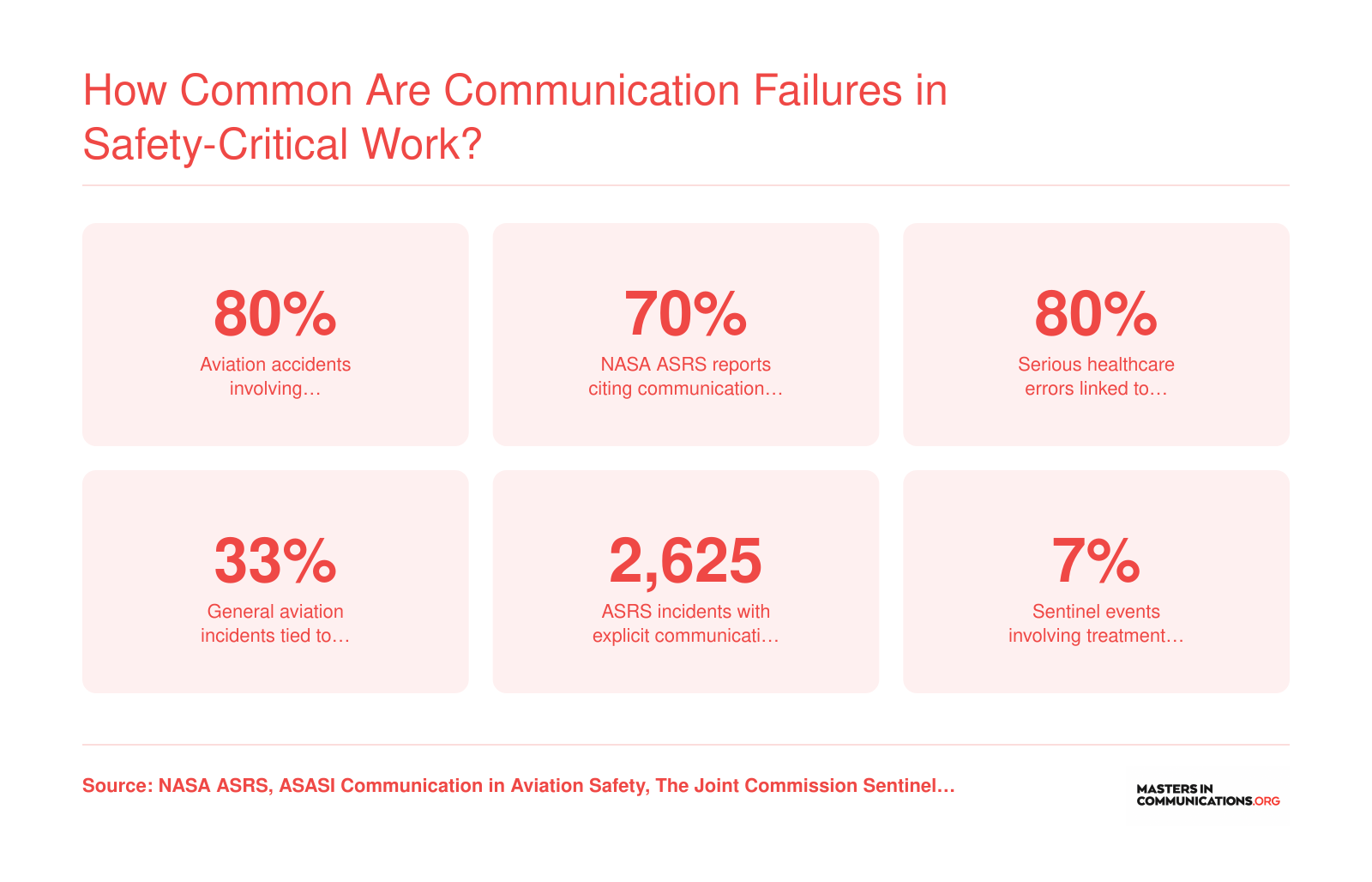 Six statistics on communication failure rates across aviation, healthcare, and safety-critical industries, ranging from 7% to 80% of incidents