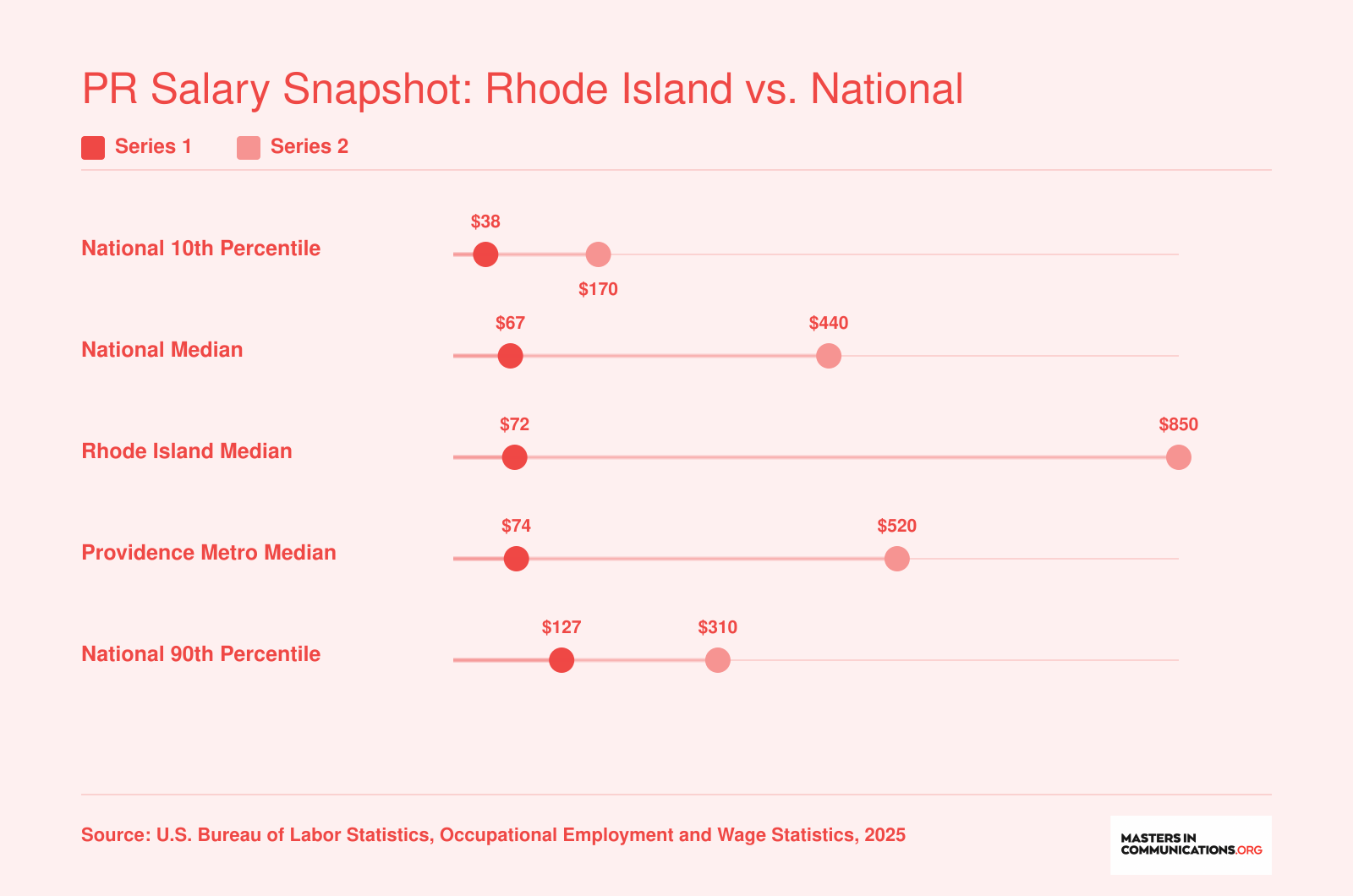 PR specialist salaries ranging from $38,170 at the national 10th percentile to $127,310 at the 90th, with Rhode Island and Providence medians above the national median