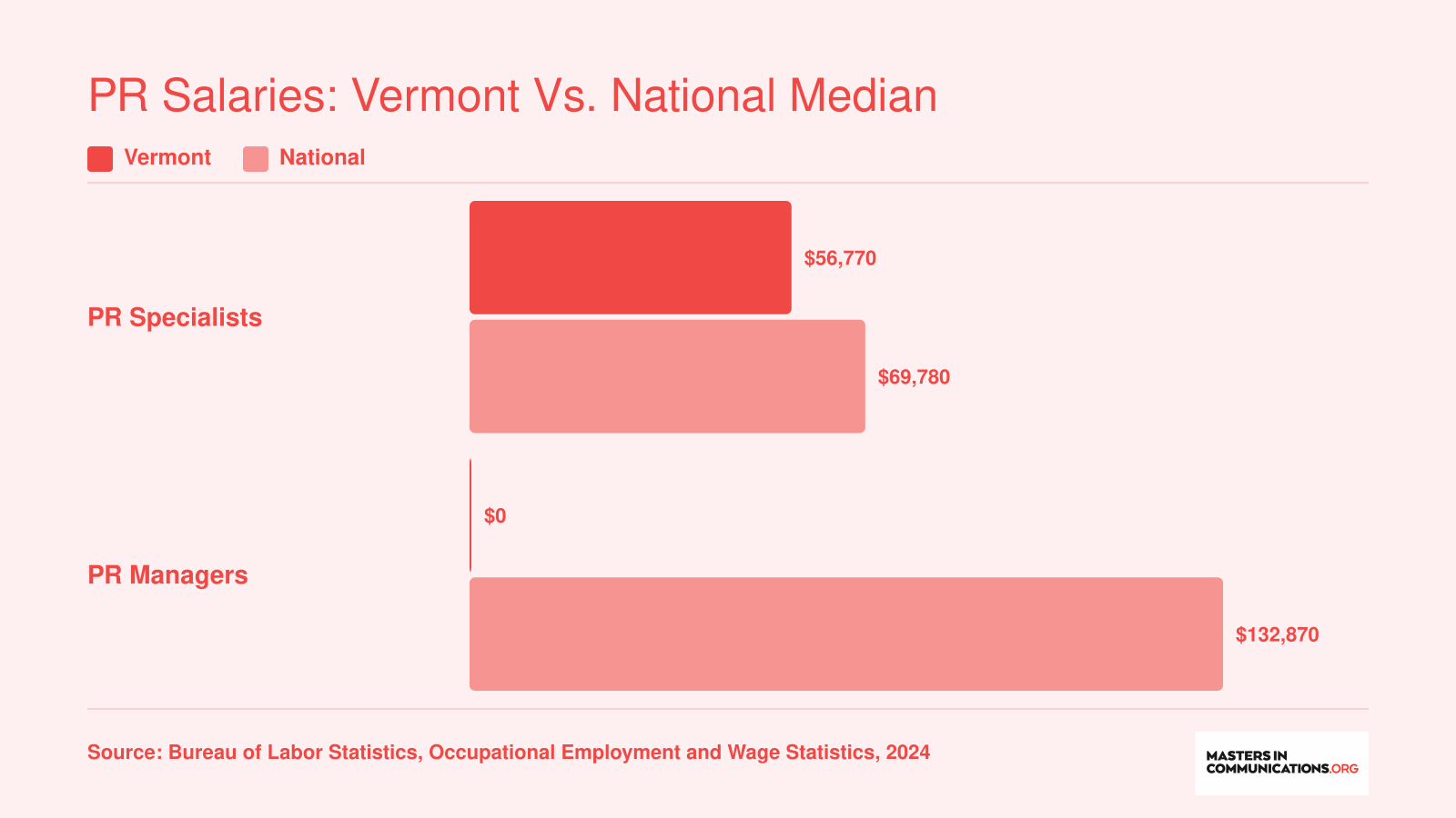 Comparison of median annual wages for PR specialists and PR managers in Vermont versus national figures, based on BLS data