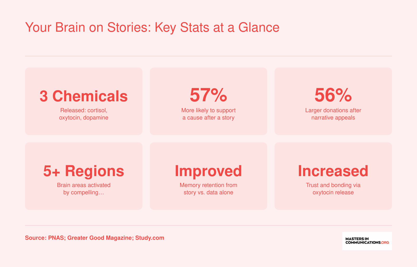Six neuroscience stats on storytelling effects including chemical release, donation increases, brain activation, and memory retention