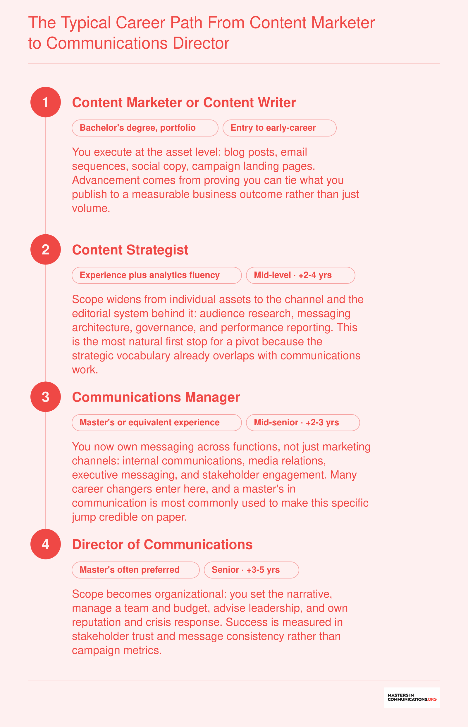 Four-stage career progression from content marketer to communications director with widening scope at each level