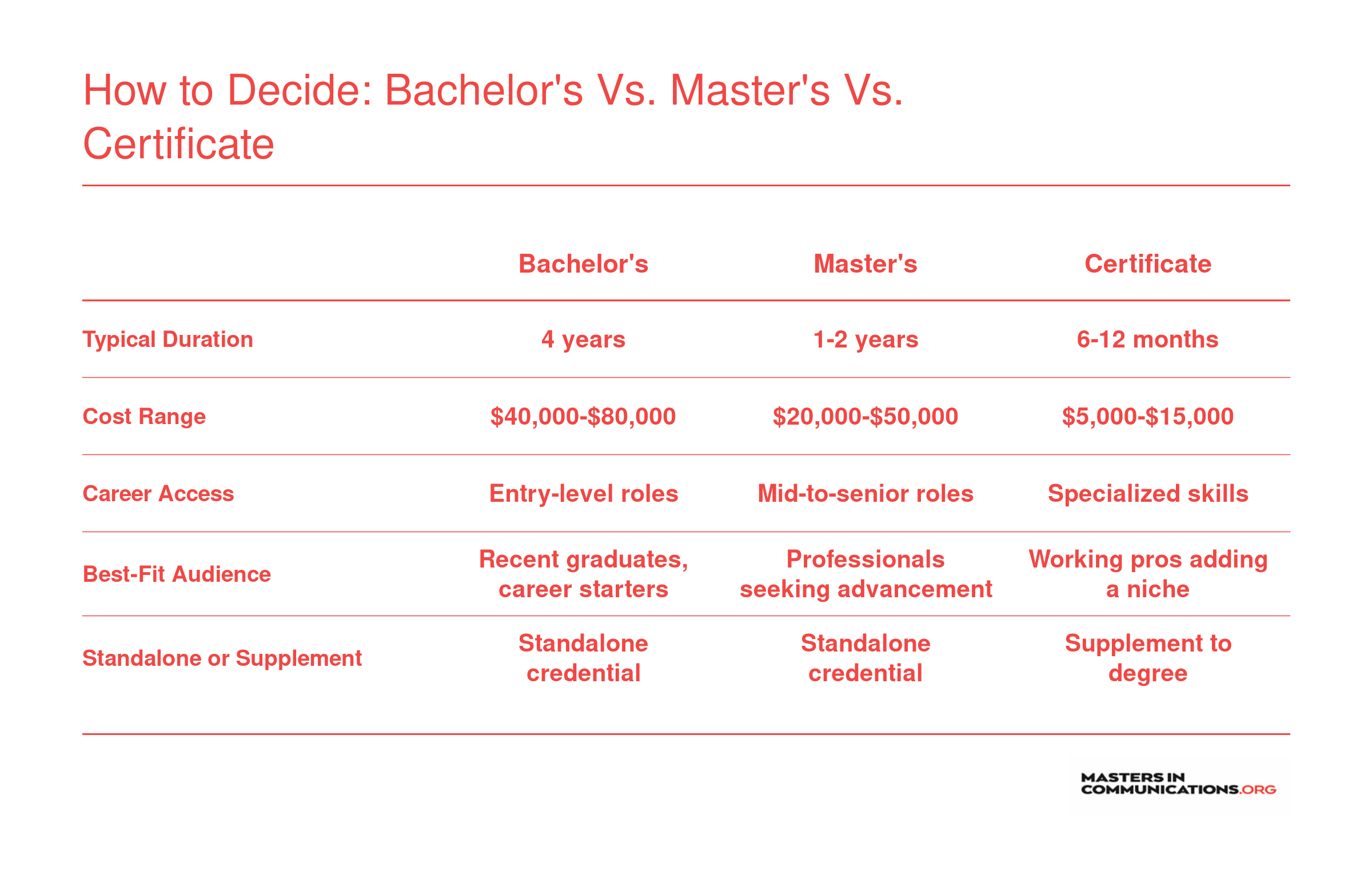 Comparison table of bachelor's, master's, and certificate credentials for health communication across typical duration, cost range, career access, best-fit audience, and credential type