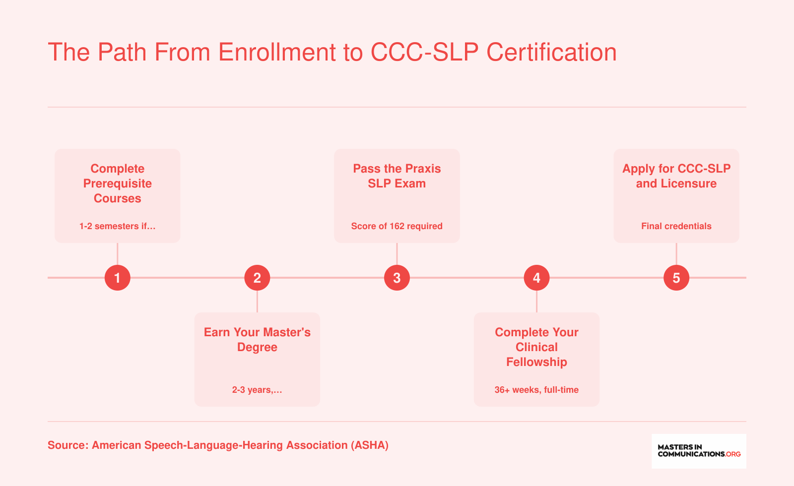 Five-step timeline from prerequisite courses through master's degree, Praxis exam, clinical fellowship, and CCC-SLP certification, spanning approximately 3-4 years total