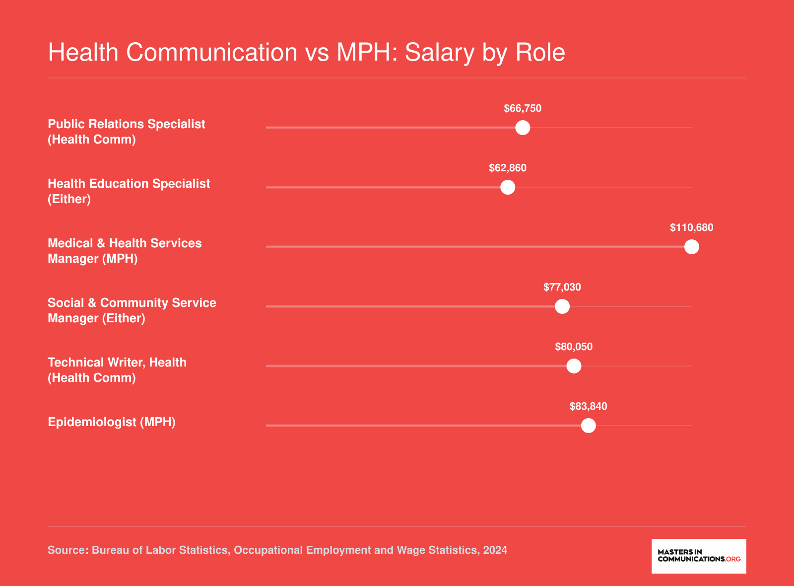 Median annual salaries for six health-related roles ranging from $62,860 for health education specialists to $110,680 for medical and health services managers, 2024 BLS data