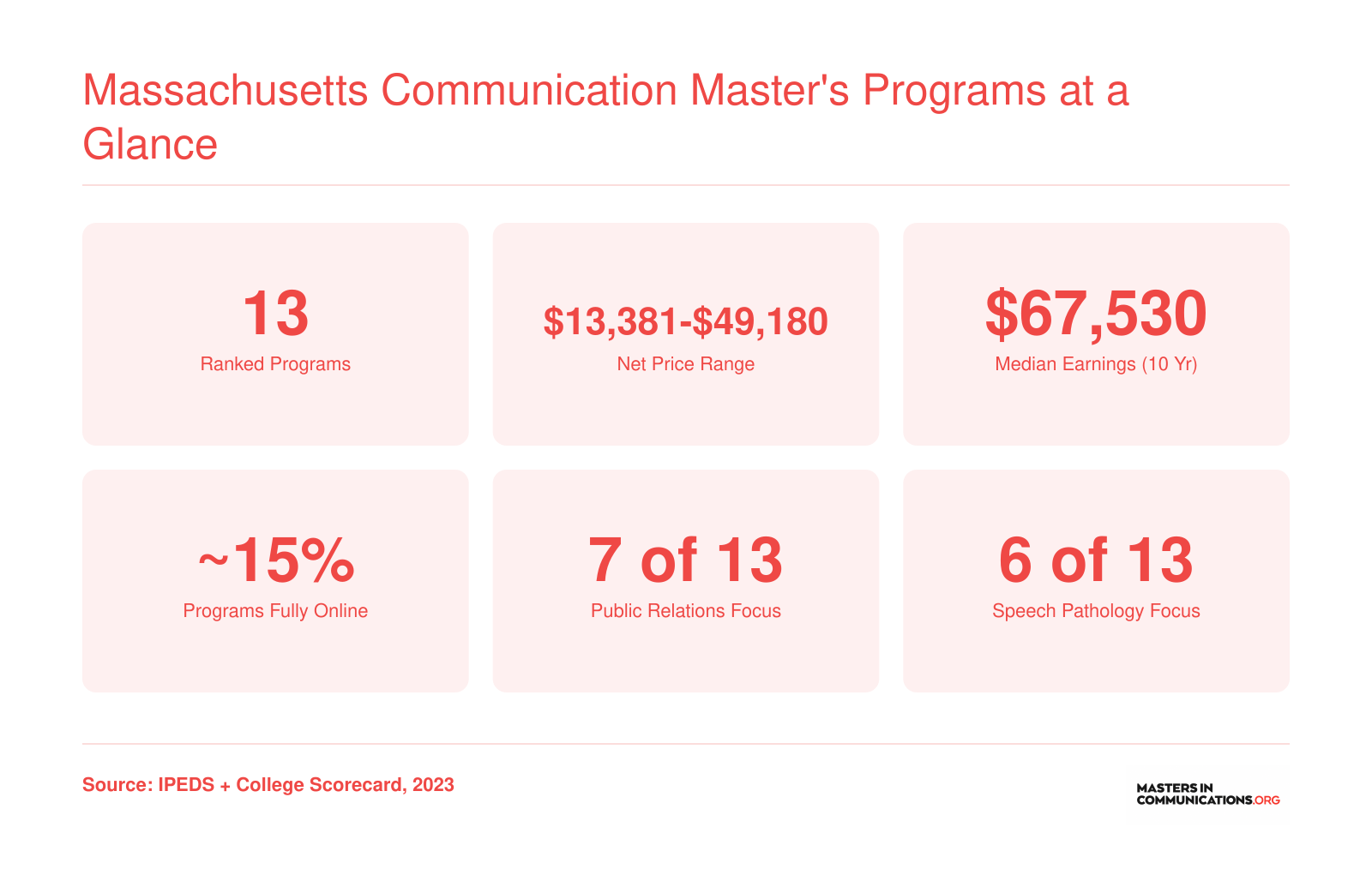 Snapshot of 13 ranked Massachusetts communication master's programs showing net price range, median earnings, online availability, and top concentrations