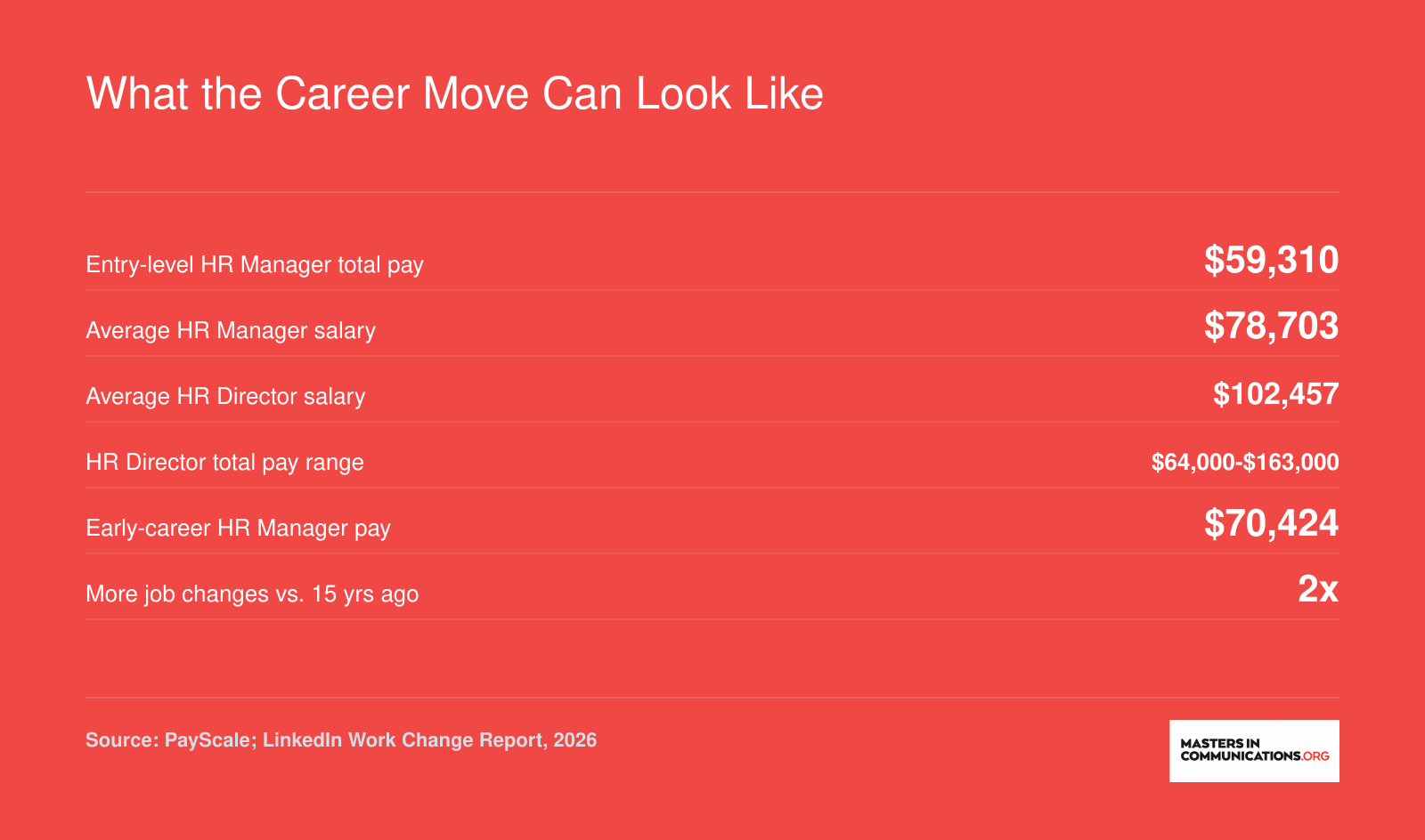 Salary benchmarks for HR Manager and HR Director roles in 2026, ranging from roughly $59,000 at entry level to over $102,000 at the director level