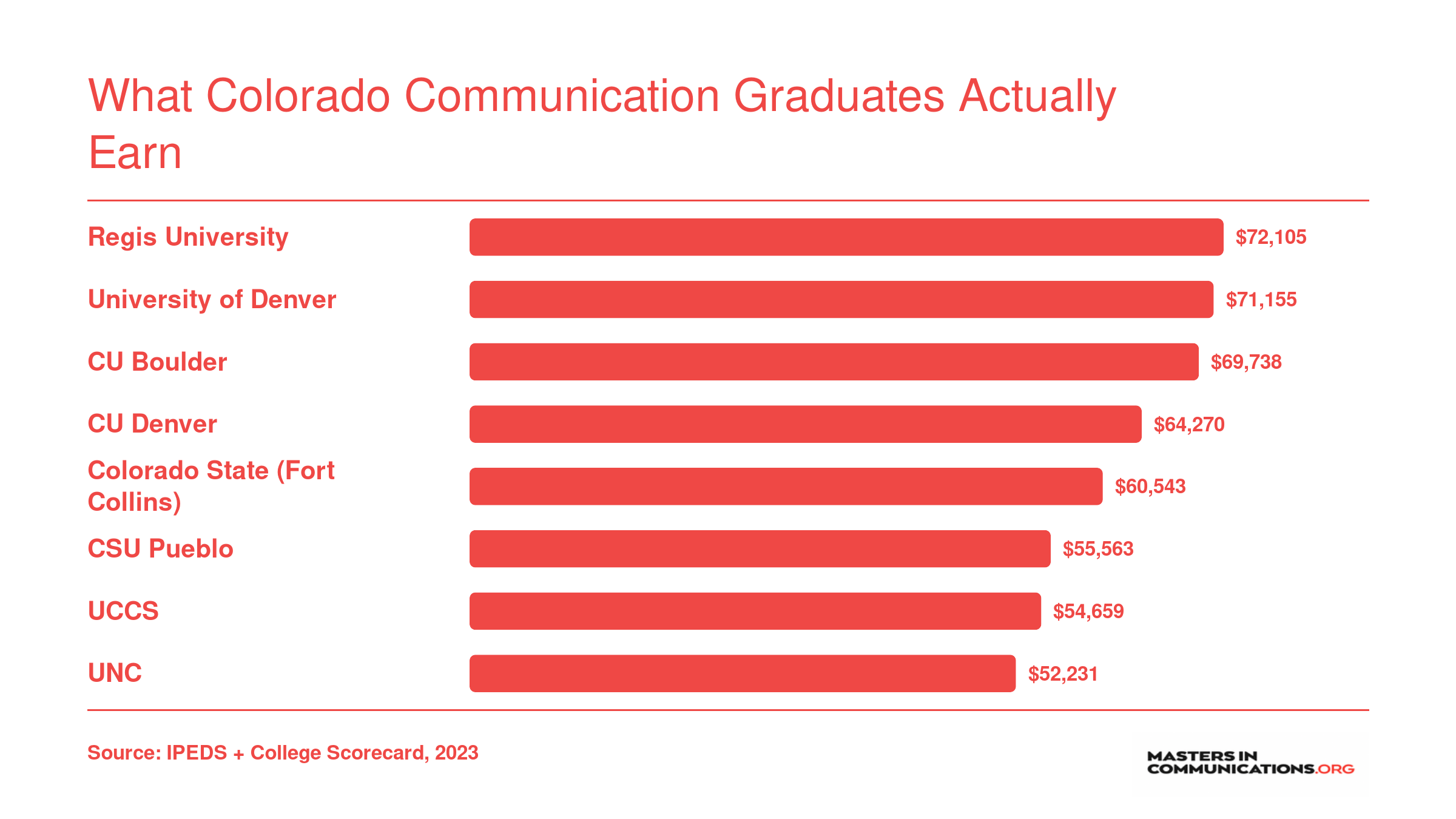 Median earnings ten years after enrollment at eight Colorado communication programs, ranging from $52,231 at UNC to $72,105 at Regis University