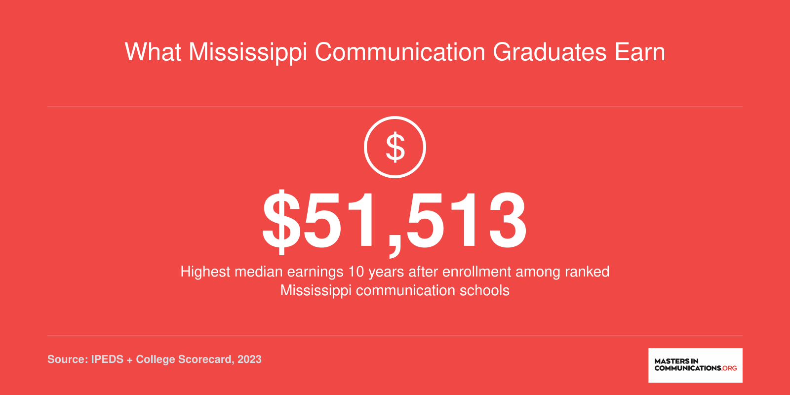 Top median earnings of $51,513 ten years after enrollment at Mississippi State among ranked Mississippi communication programs
