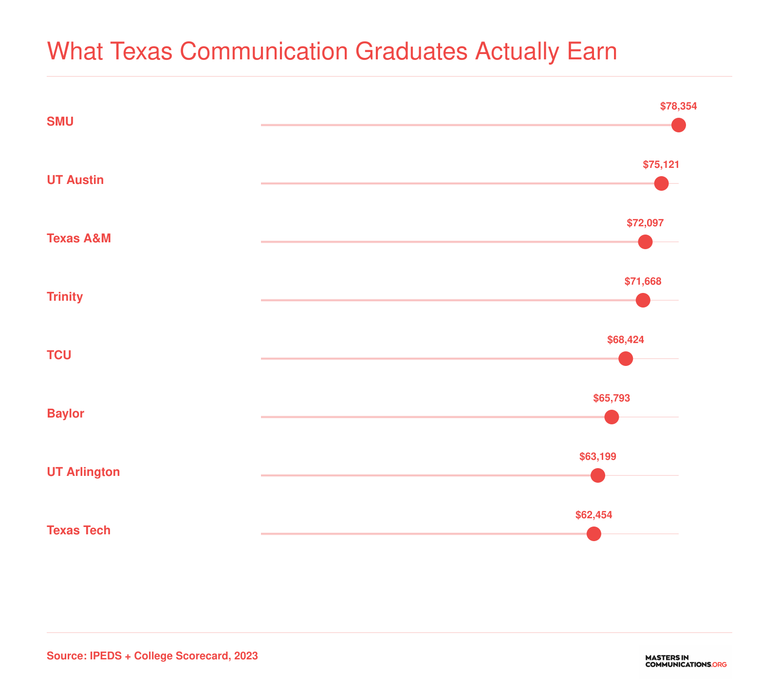 Median earnings ten years after enrollment for the top eight Texas communication programs, ranging from $62,454 at Texas Tech to $78,354 at SMU