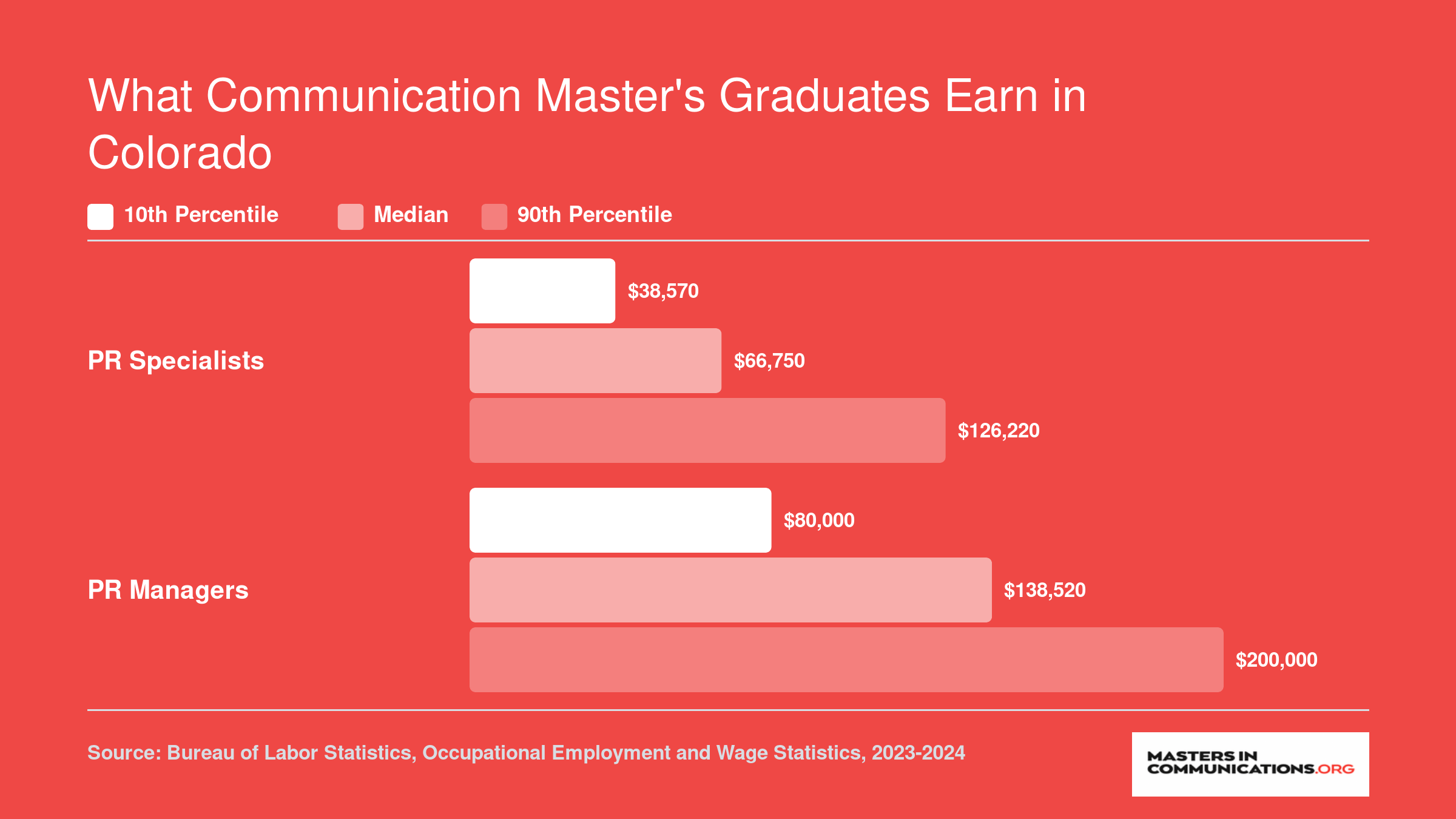 National median wages for PR specialists at $66,750 and PR managers at $138,520, with 10th and 90th percentile ranges, per BLS
