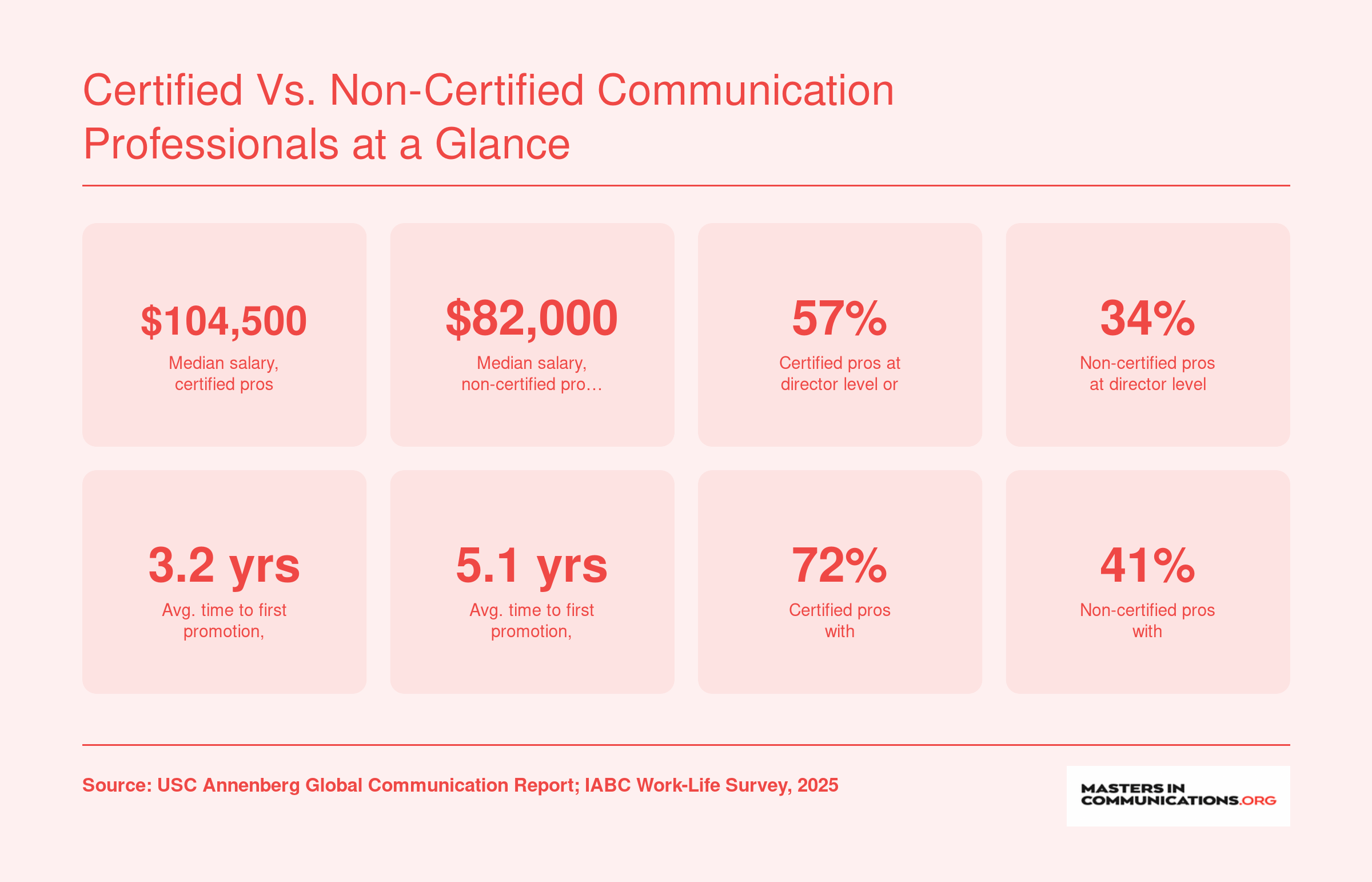 Eight statistics comparing certified and non-certified communication professionals on salary, leadership titles, promotion speed, and employer-funded development