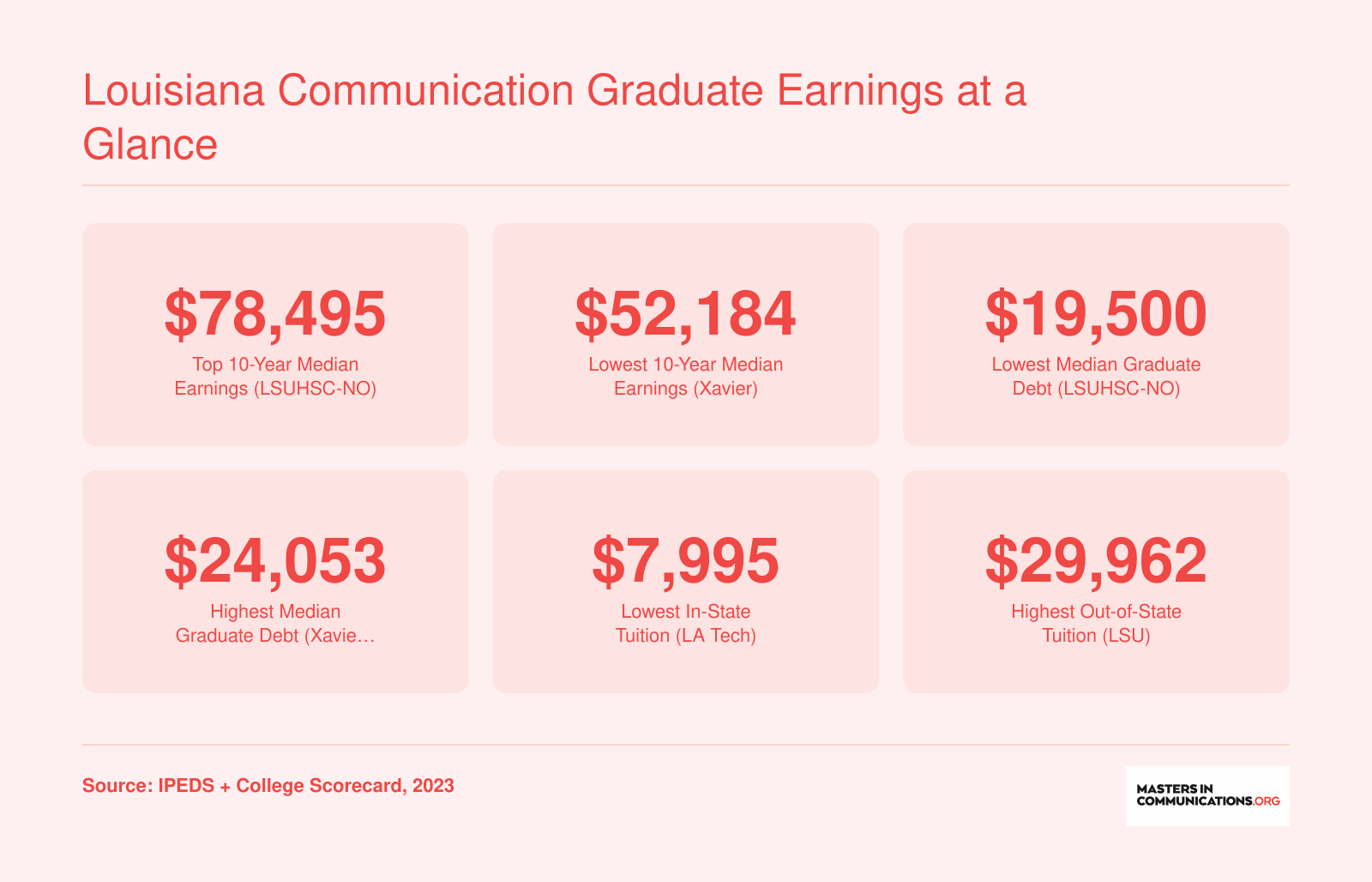 Institution-level 10-year median earnings ranging from $52,184 to $78,495 and graduate debt from $19,500 to $24,053 across Louisiana communication programs