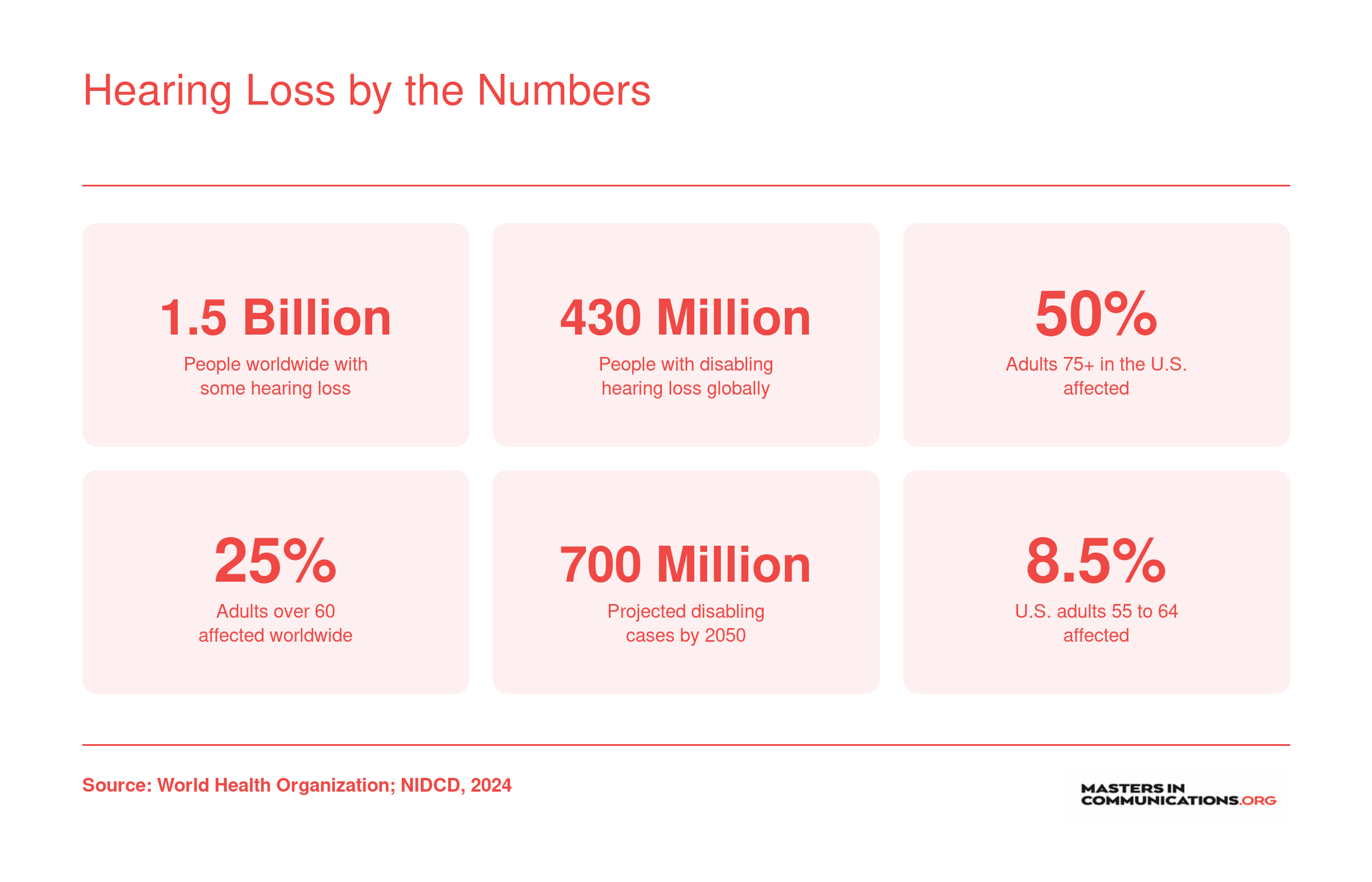 Six statistics on global and U.S. hearing loss prevalence, including 1.5 billion affected worldwide and projected 700 million with disabling hearing loss by 2050