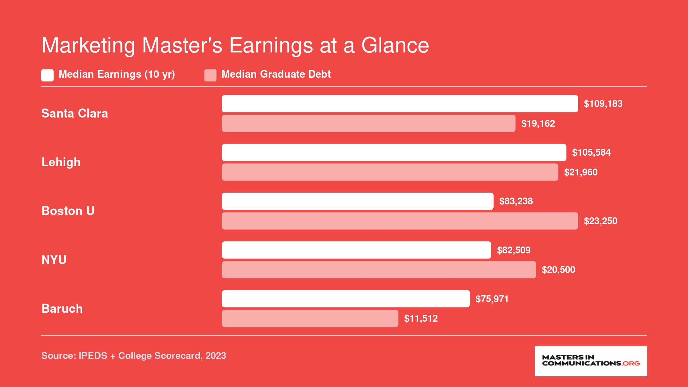 Institution-wide median earnings 10 years after enrollment versus median graduate debt for five top marketing master's programs, per College Scorecard