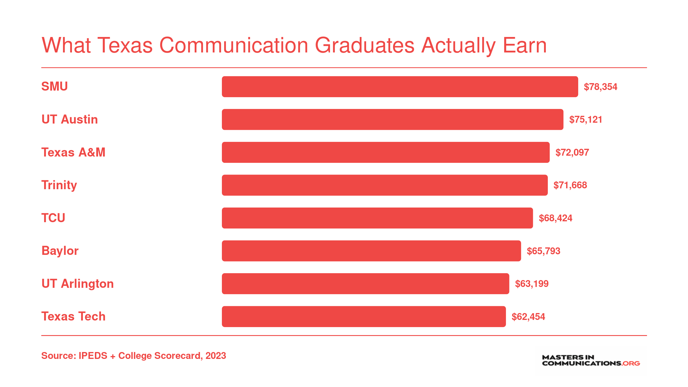 Median earnings ten years after enrollment for the top eight Texas communication programs, ranging from $62,454 at Texas Tech to $78,354 at SMU