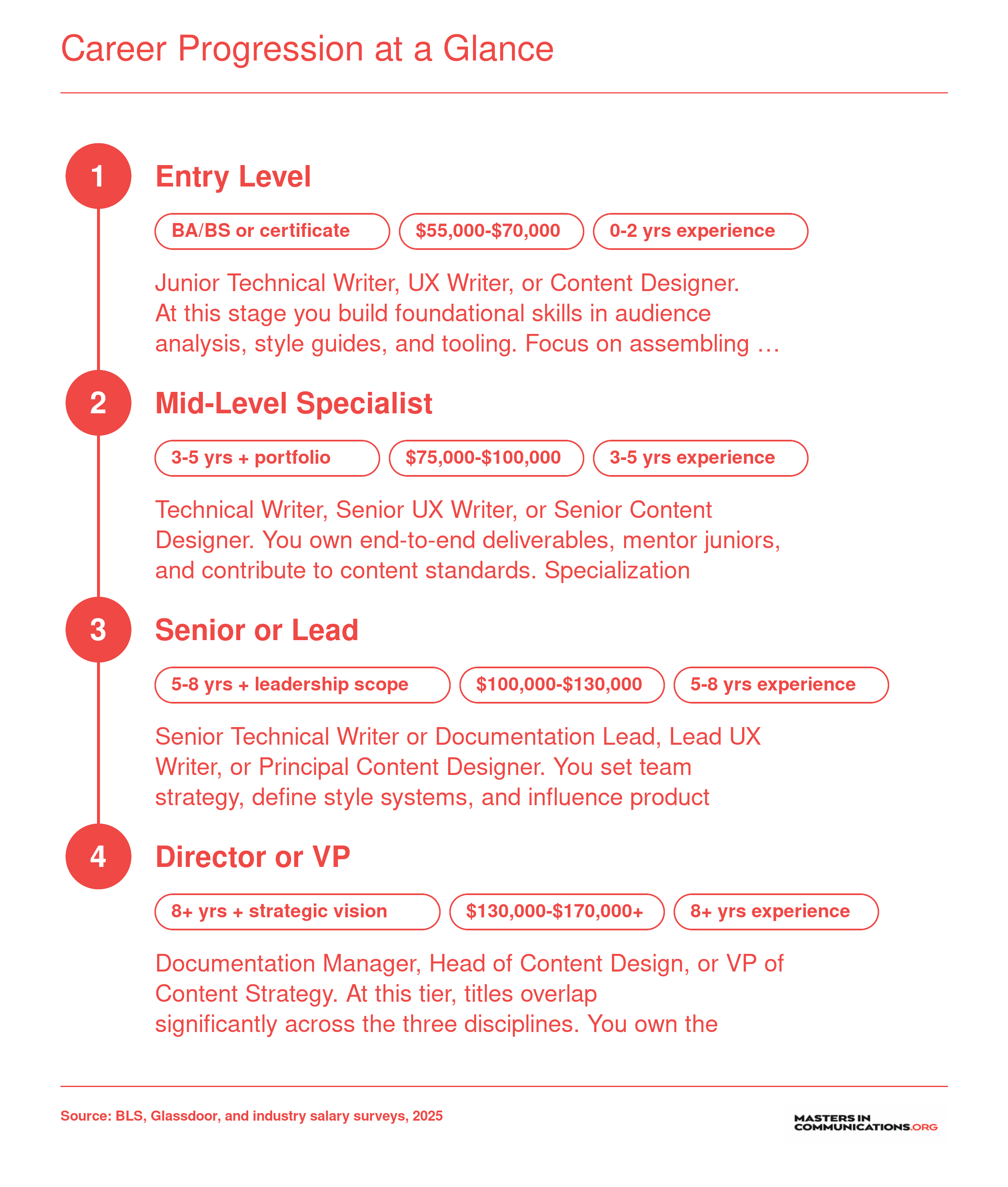 Four-stage career pathway from entry to VP level for technical communication, UX writing, and content design roles, with salary bands ranging from $55,000 to $170,000 or more