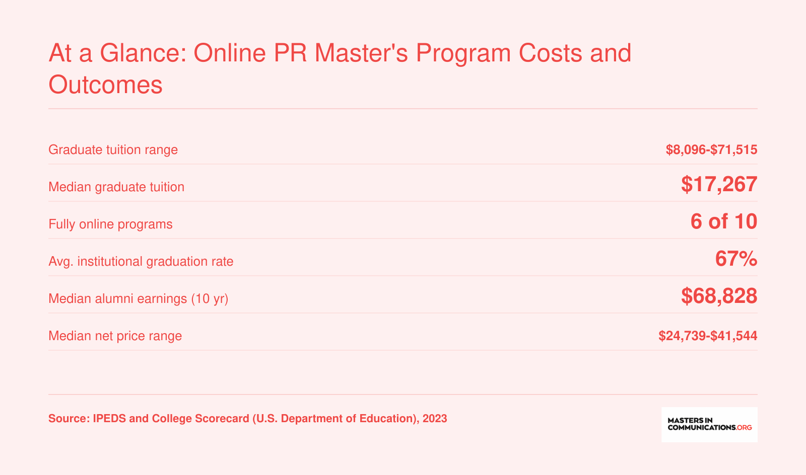 At a Glance: Online PR Master's Program Costs and Outcomes