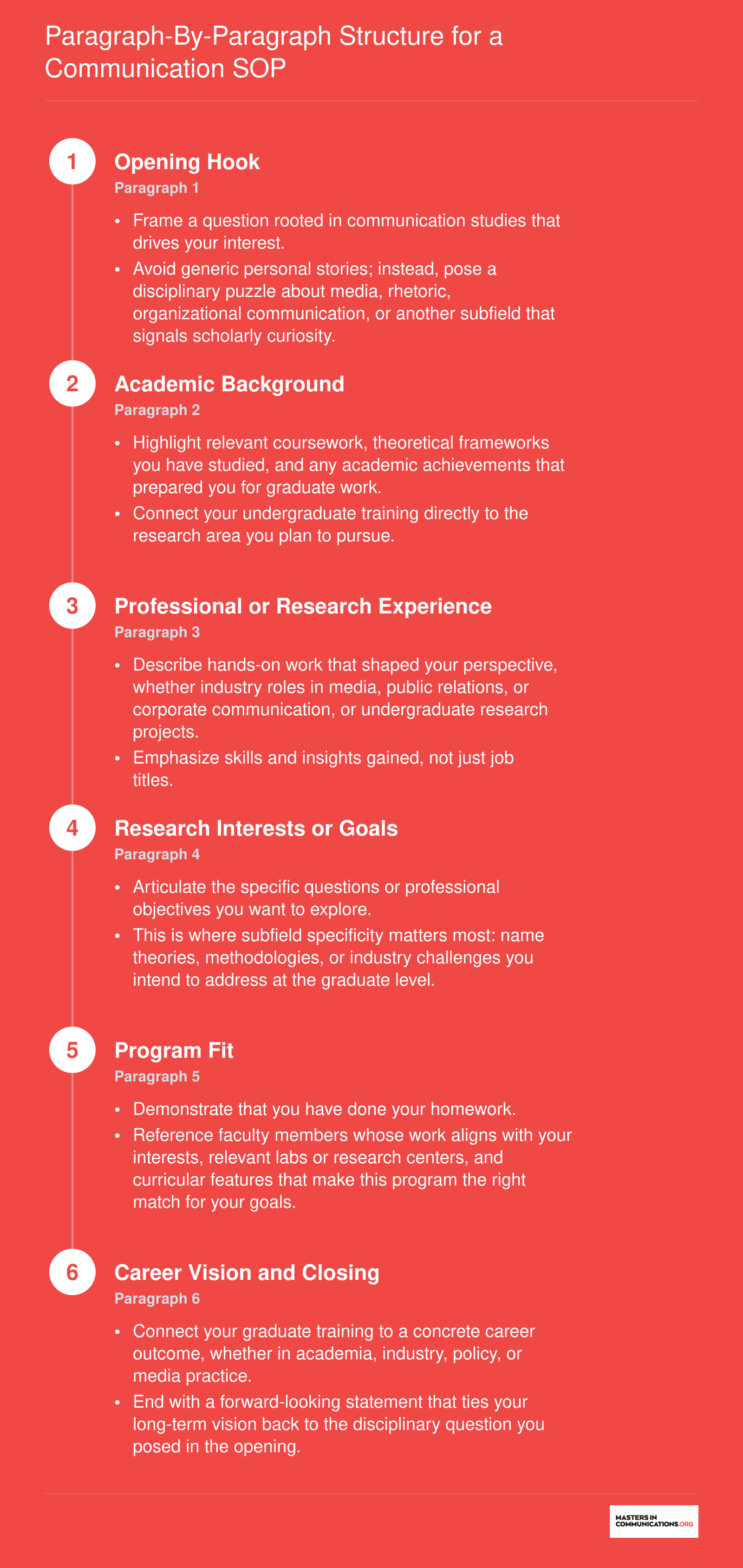 Paragraph-by-Paragraph Structure for a Communication SOP