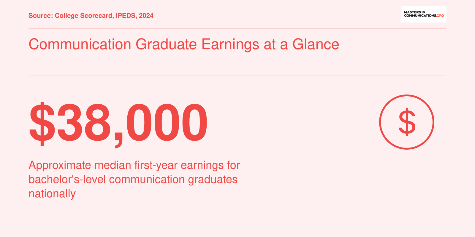 National median first-year earnings of roughly $38,000 for communication bachelor's graduates as of 2024