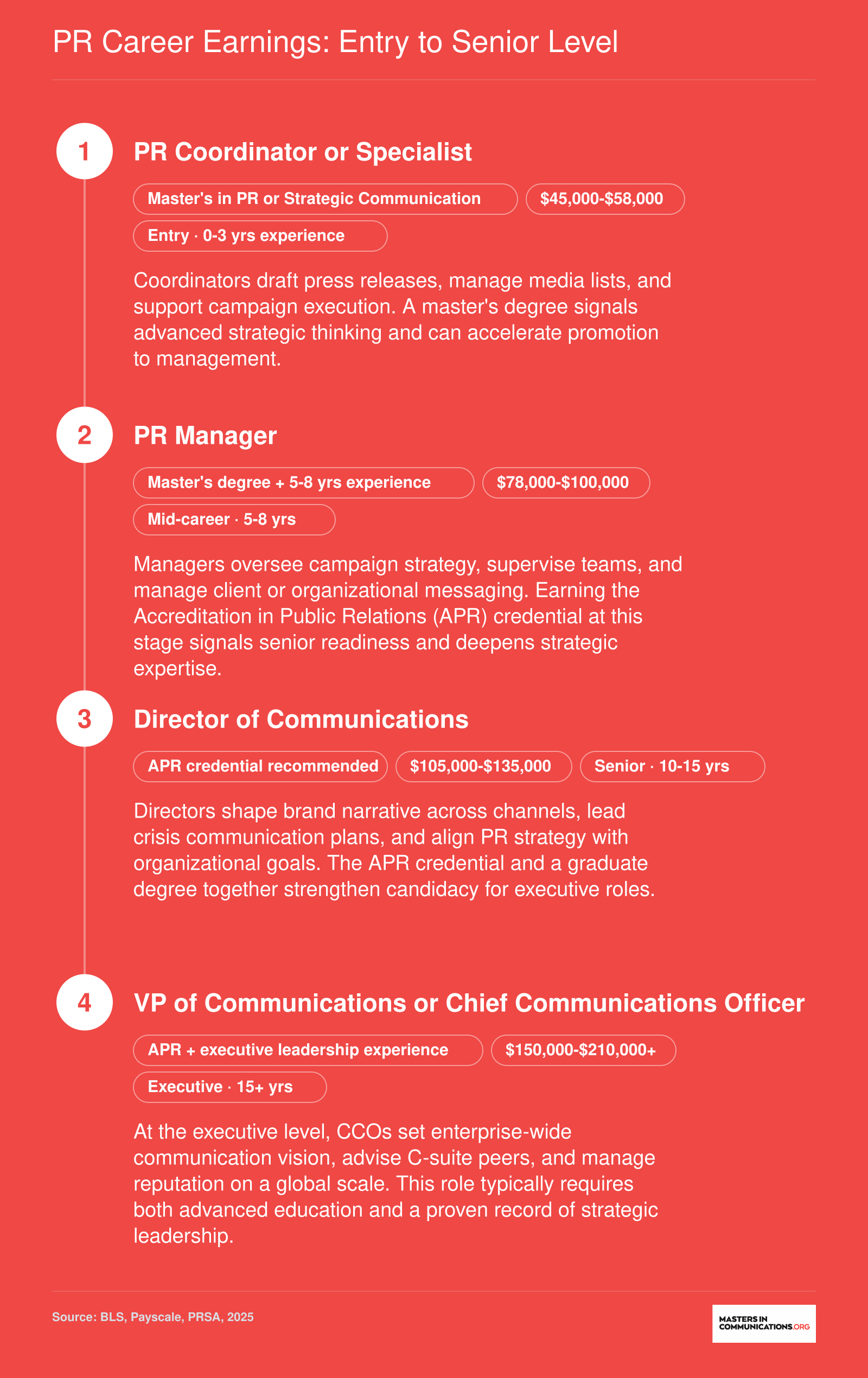PR career pathway from Coordinator at $45,000-$58,000 to Chief Communications Officer at $150,000-$210,000 or more, with APR credential as a milestone