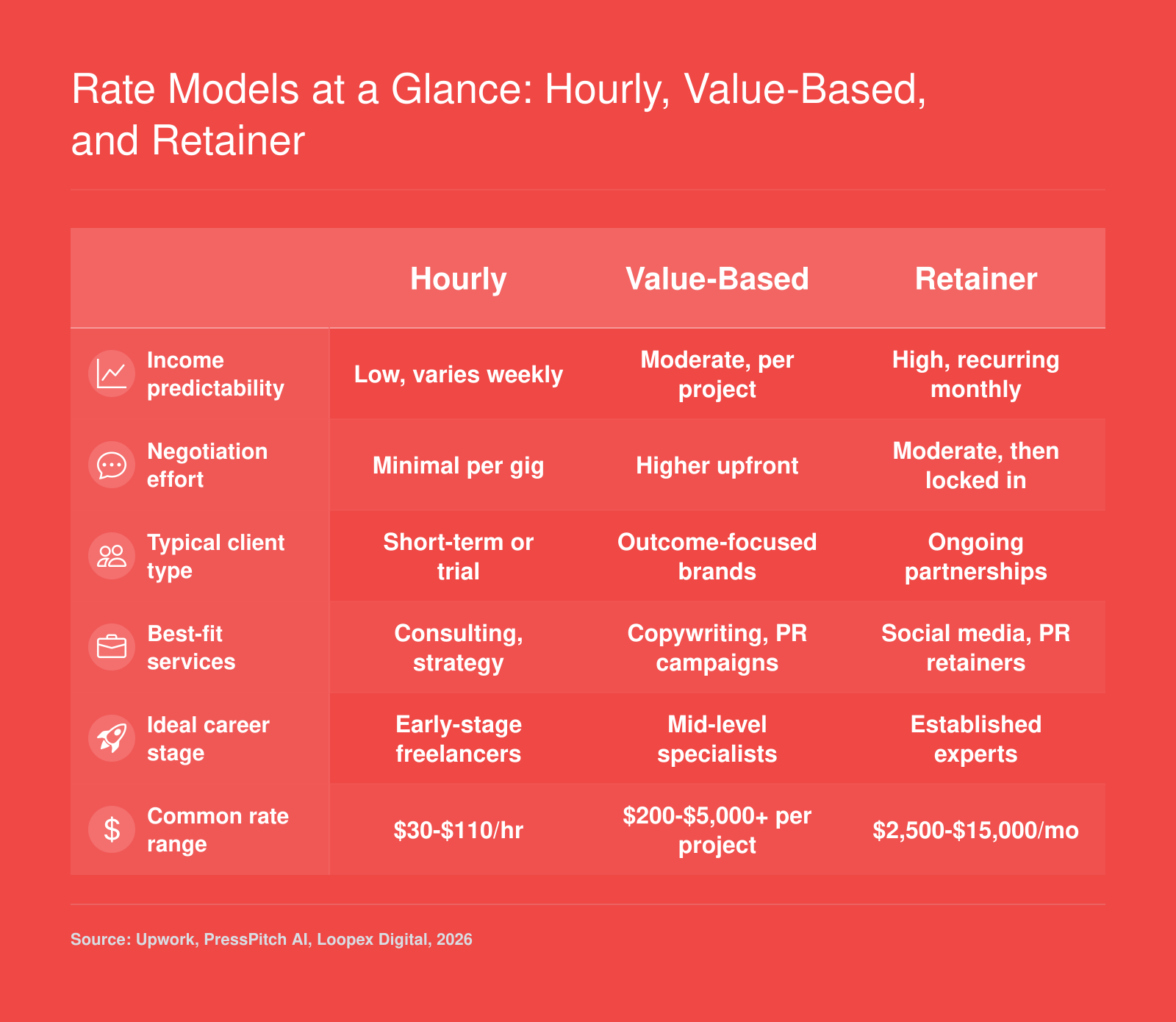 Comparison of hourly, value-based, and retainer pricing models across predictability, negotiation effort, client type, and 2026 rate ranges for communication freelancers